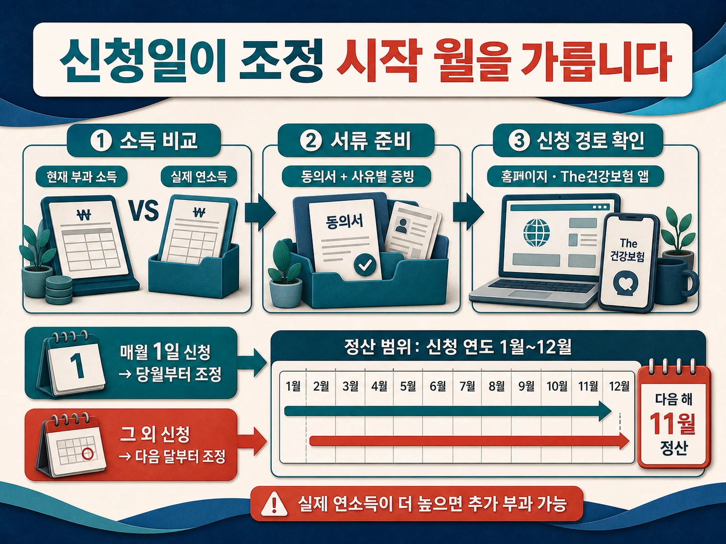건강보험료 조정 신청일과 조정 월 및 취소 기간 안내