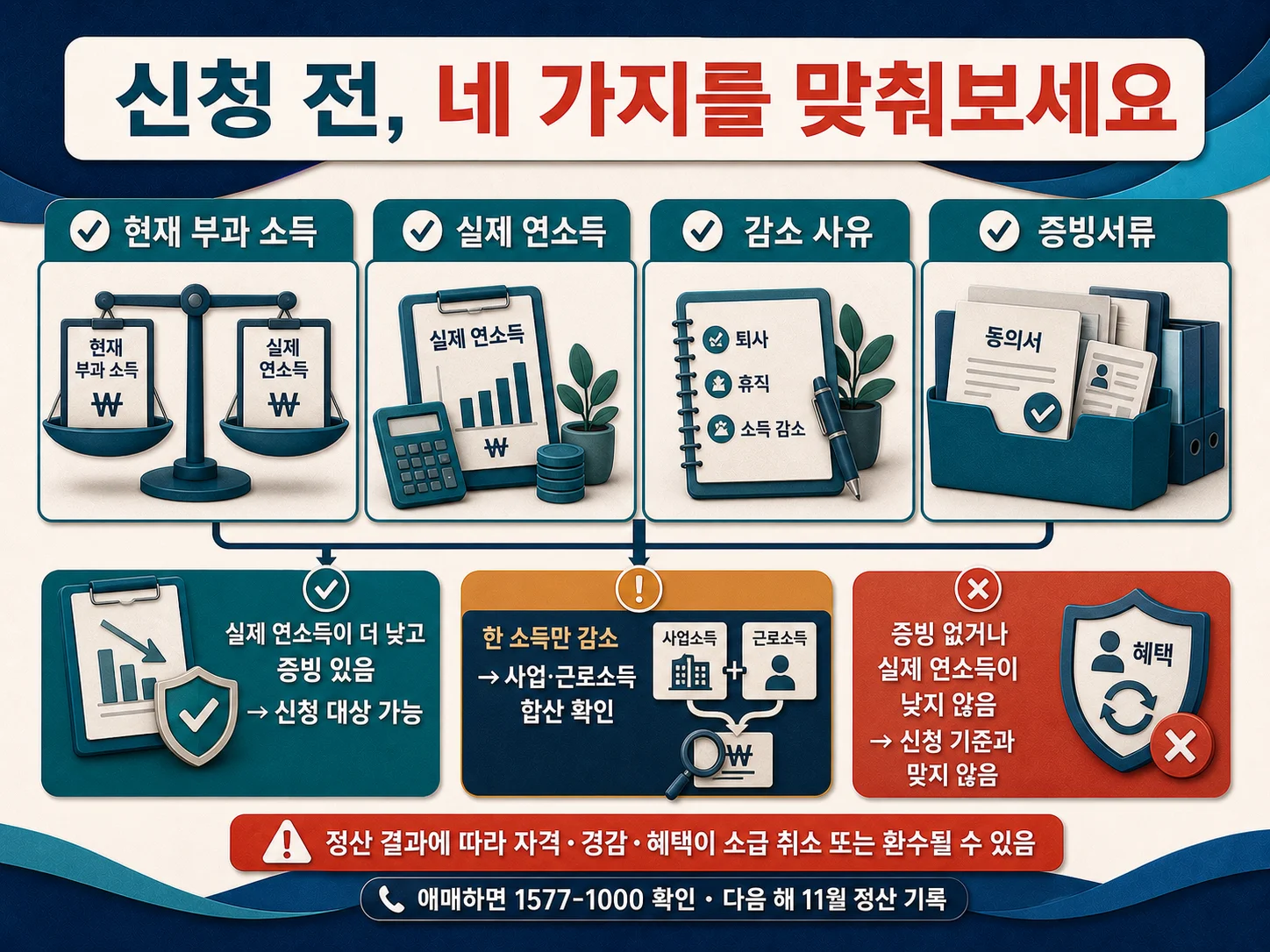 현재 소득과 실제 연소득을 비교하는 건강보험료 조정 신청 판단 기준