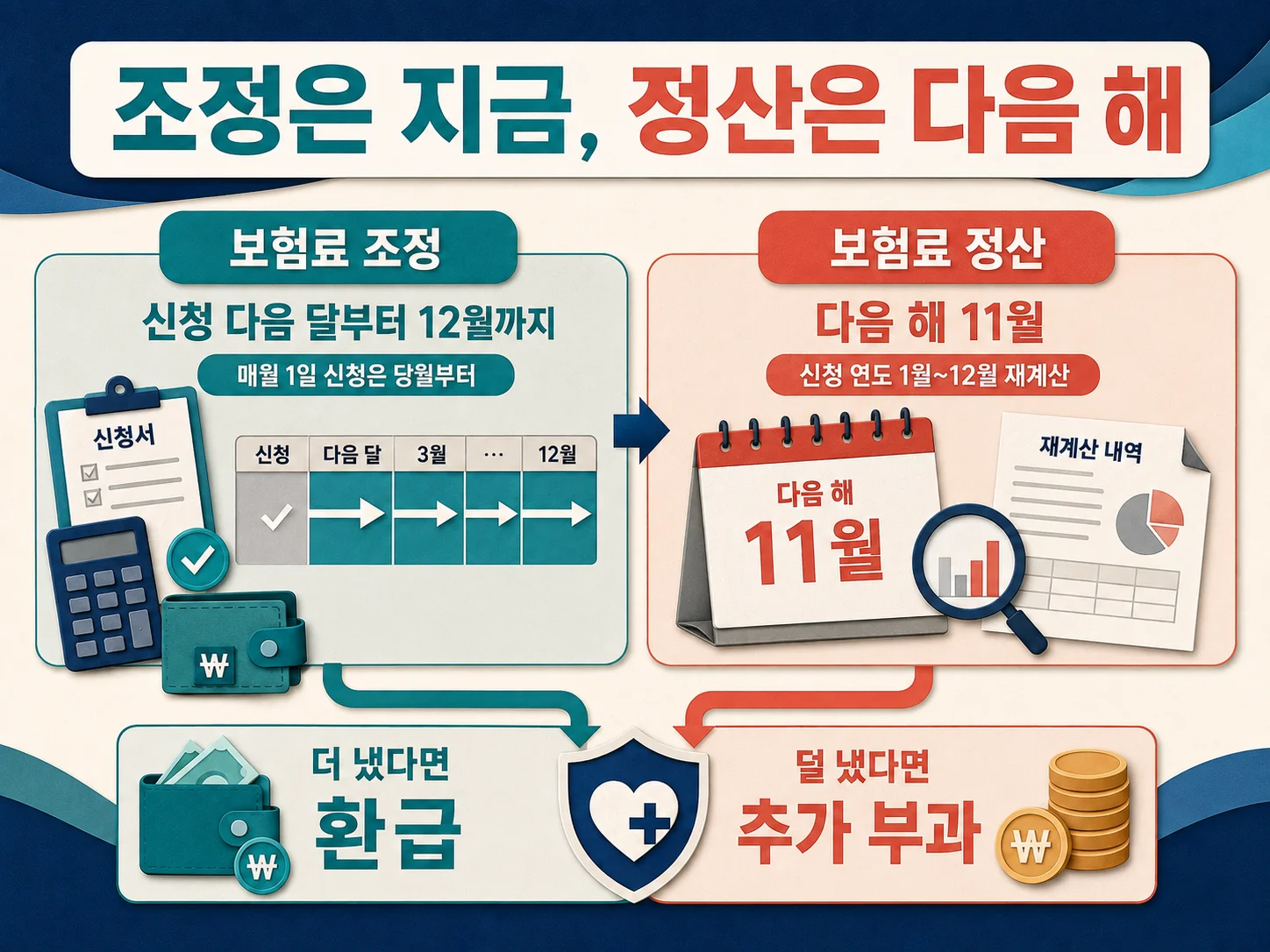 건강보험료 조정과 정산의 적용 시기 및 확인소득 재계산 과정