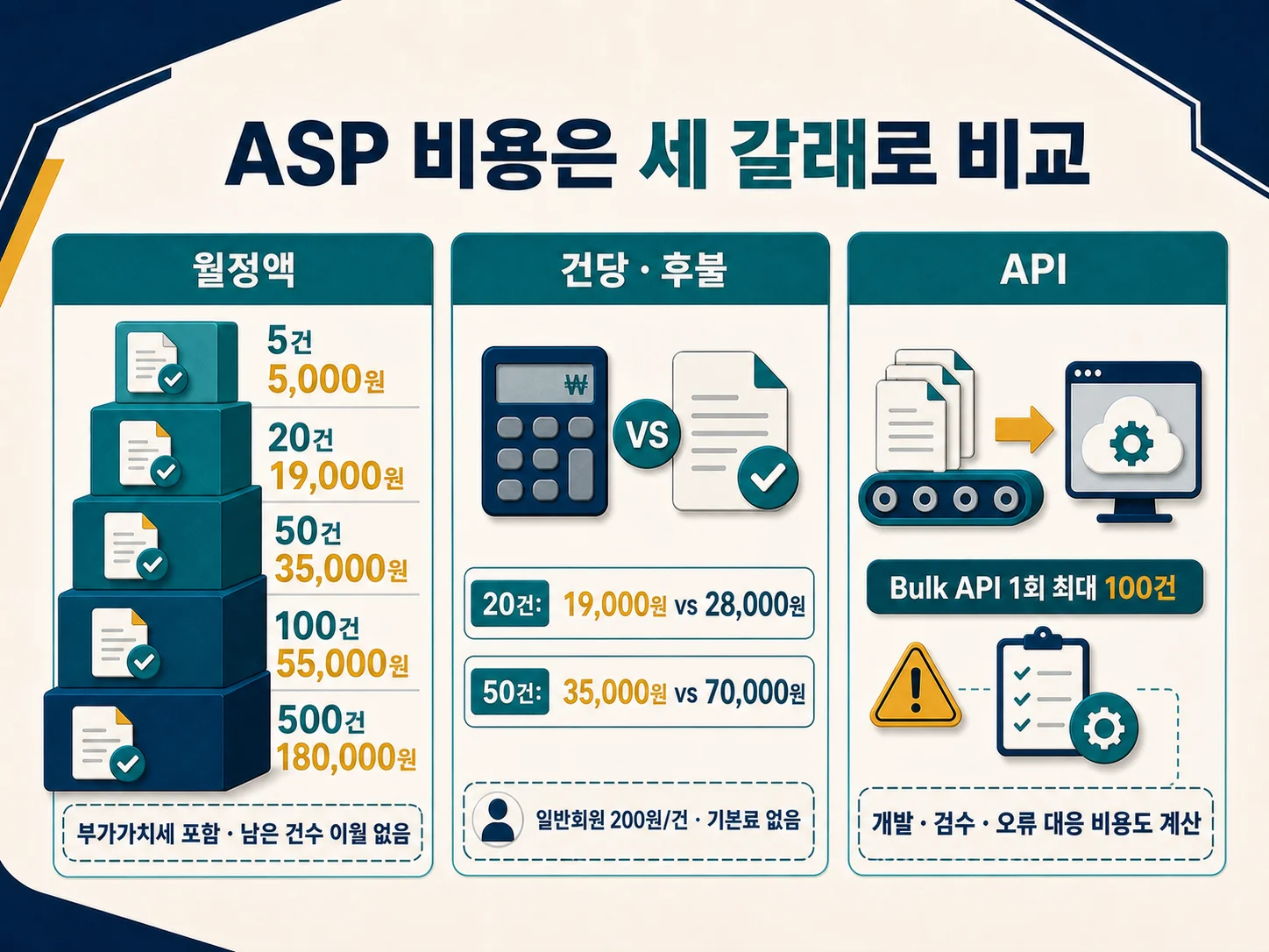 ASP 전자세금계산서 월정액·건당·API 요금 비교