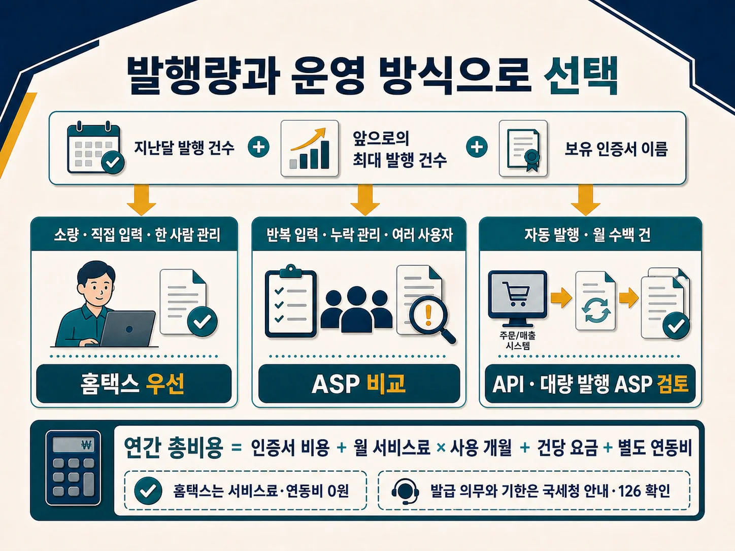 발행량과 사업자 유형별 홈택스·ASP 선택 기준