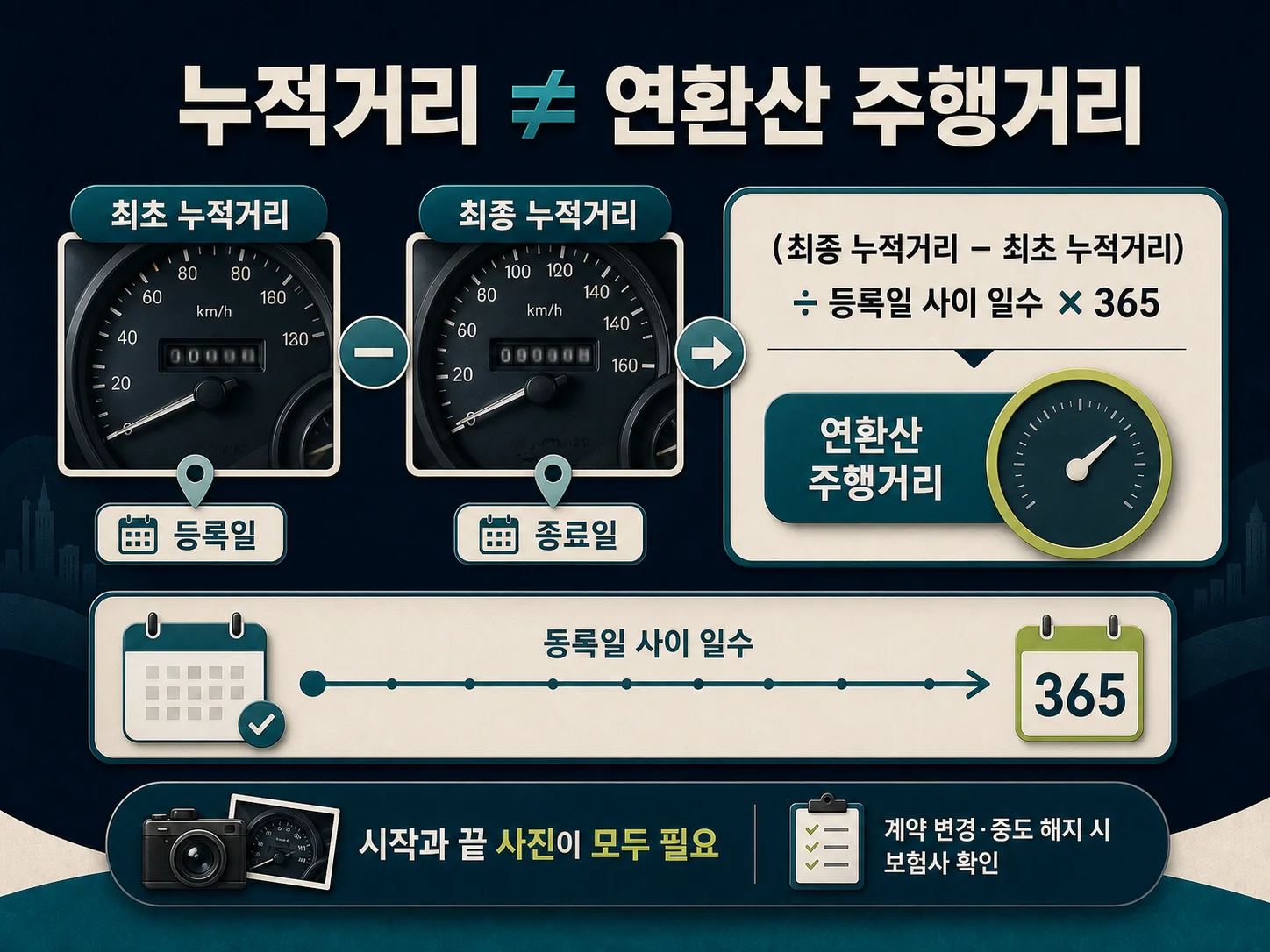 자동차보험 연환산 주행거리와 계기판 누적거리 계산 기준