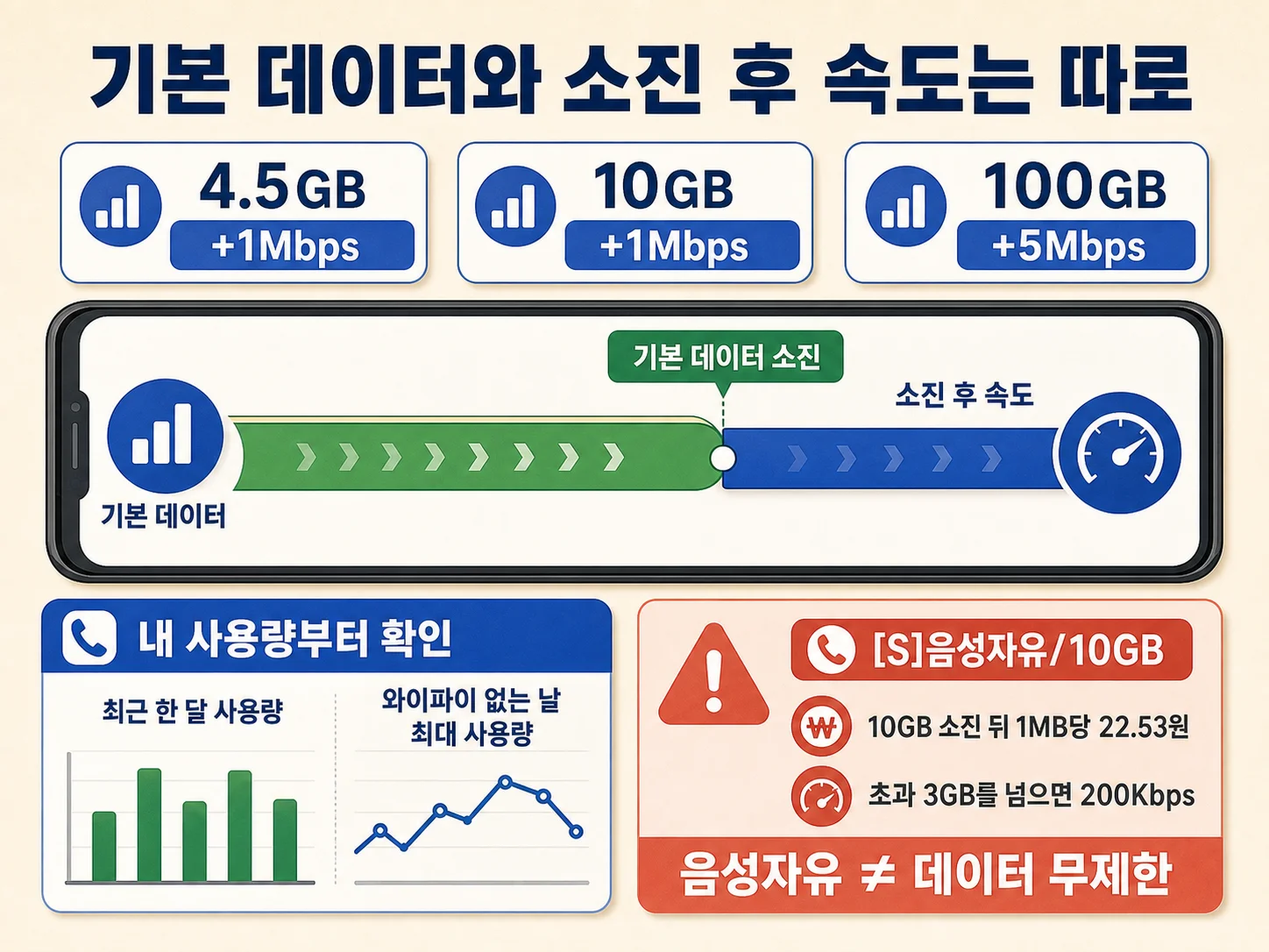 알뜰폰 데이터 소진 후 속도와 핫스팟 조건 확인