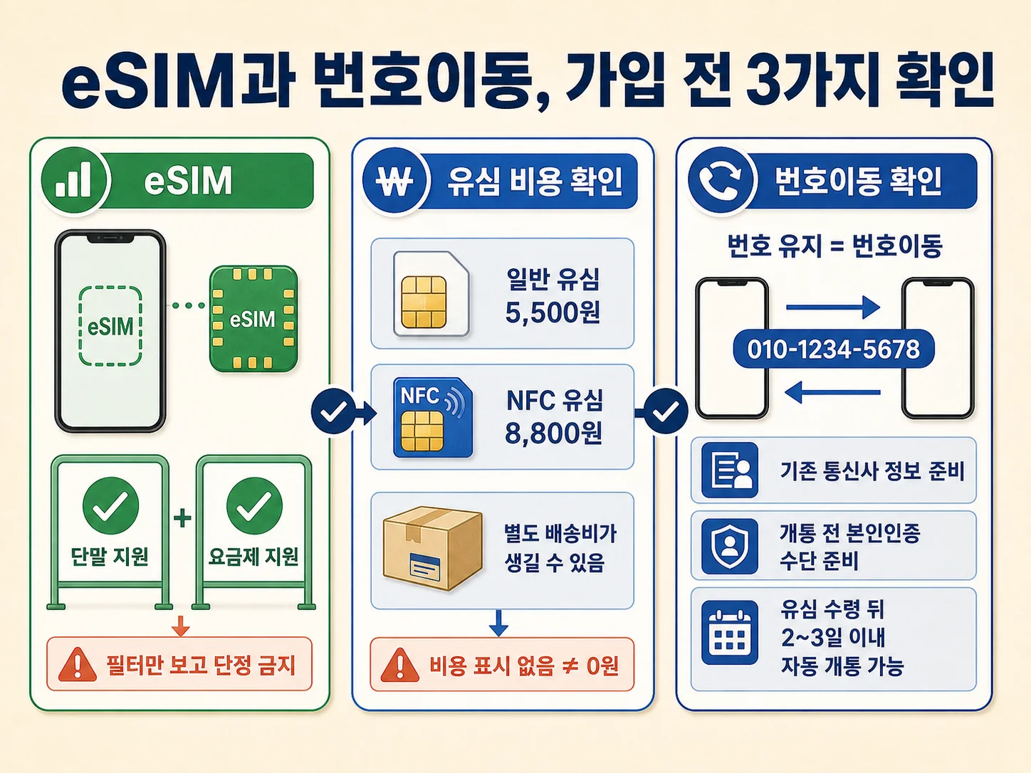 알뜰폰 eSIM 발급비와 번호이동 가입 조건 체크리스트