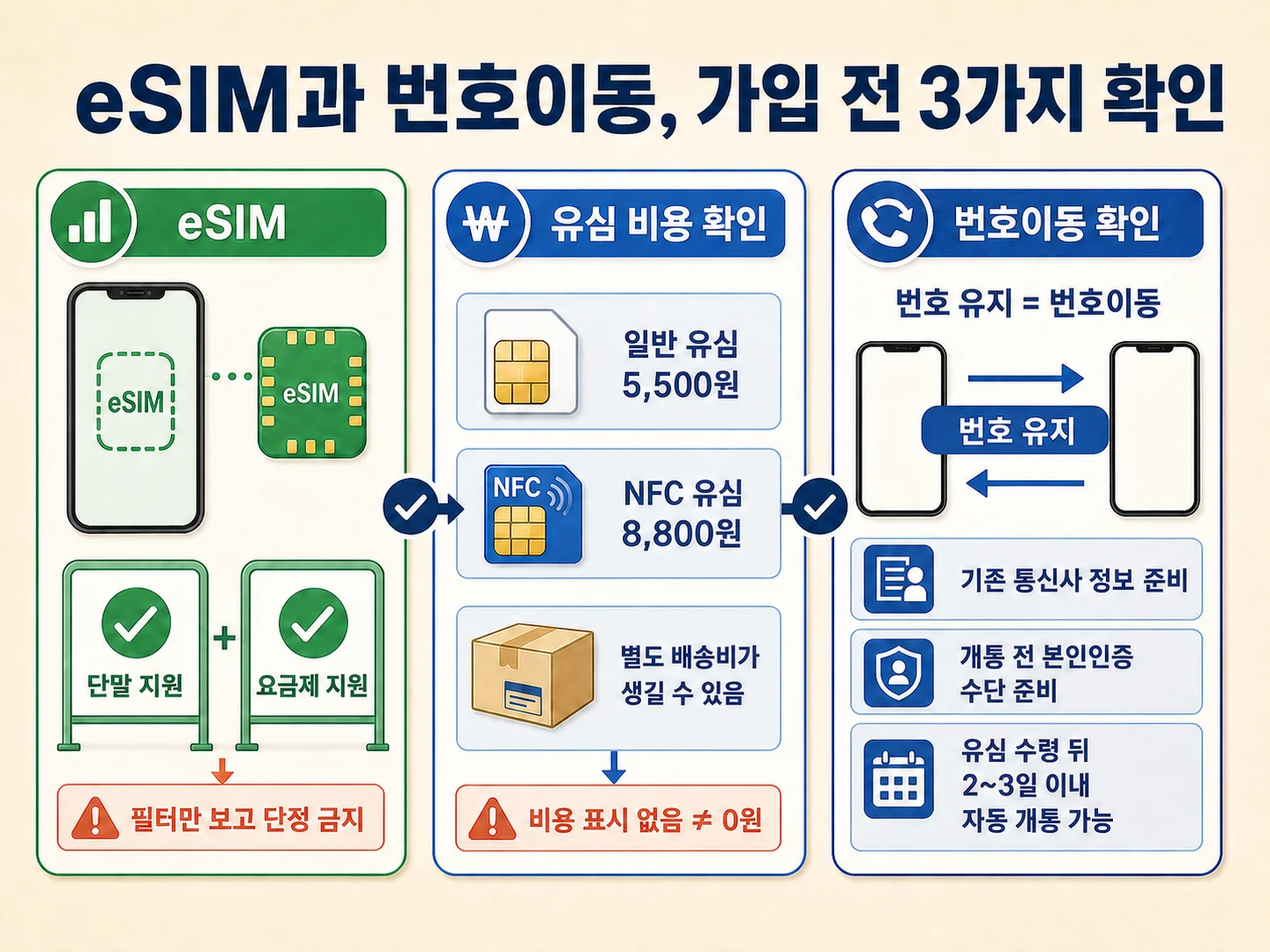 데이터와 통화 사용량별 알뜰폰 요금제 선택 기준