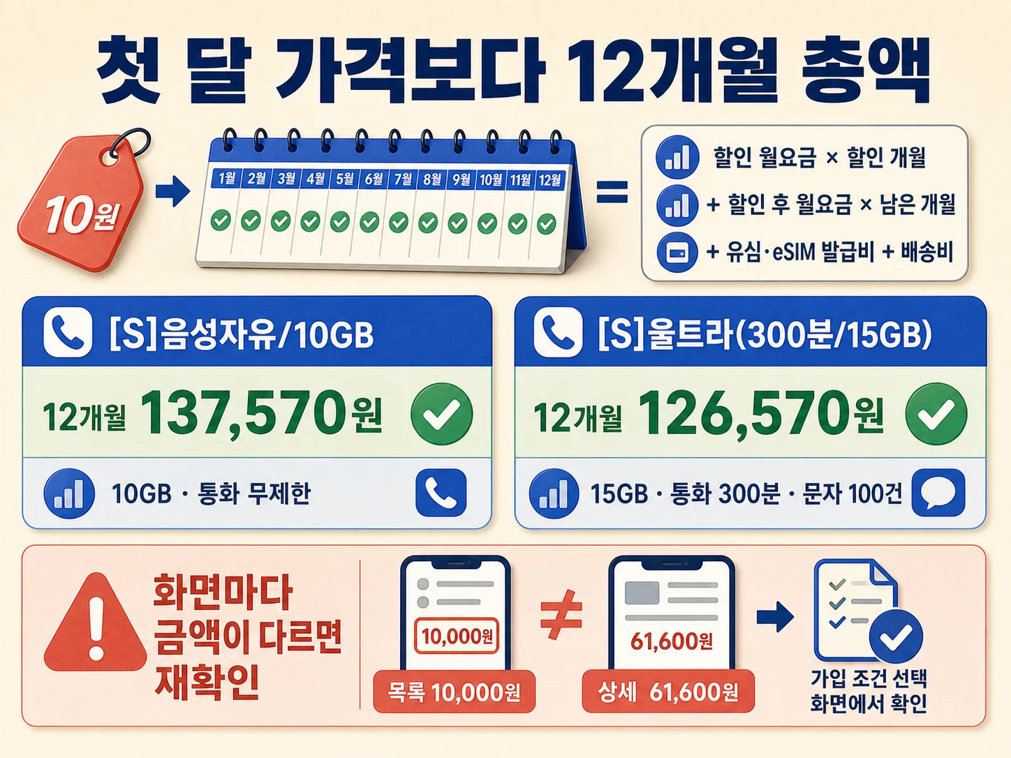 알뜰폰 요금제 할인 후 월요금과 12개월 총액 비교