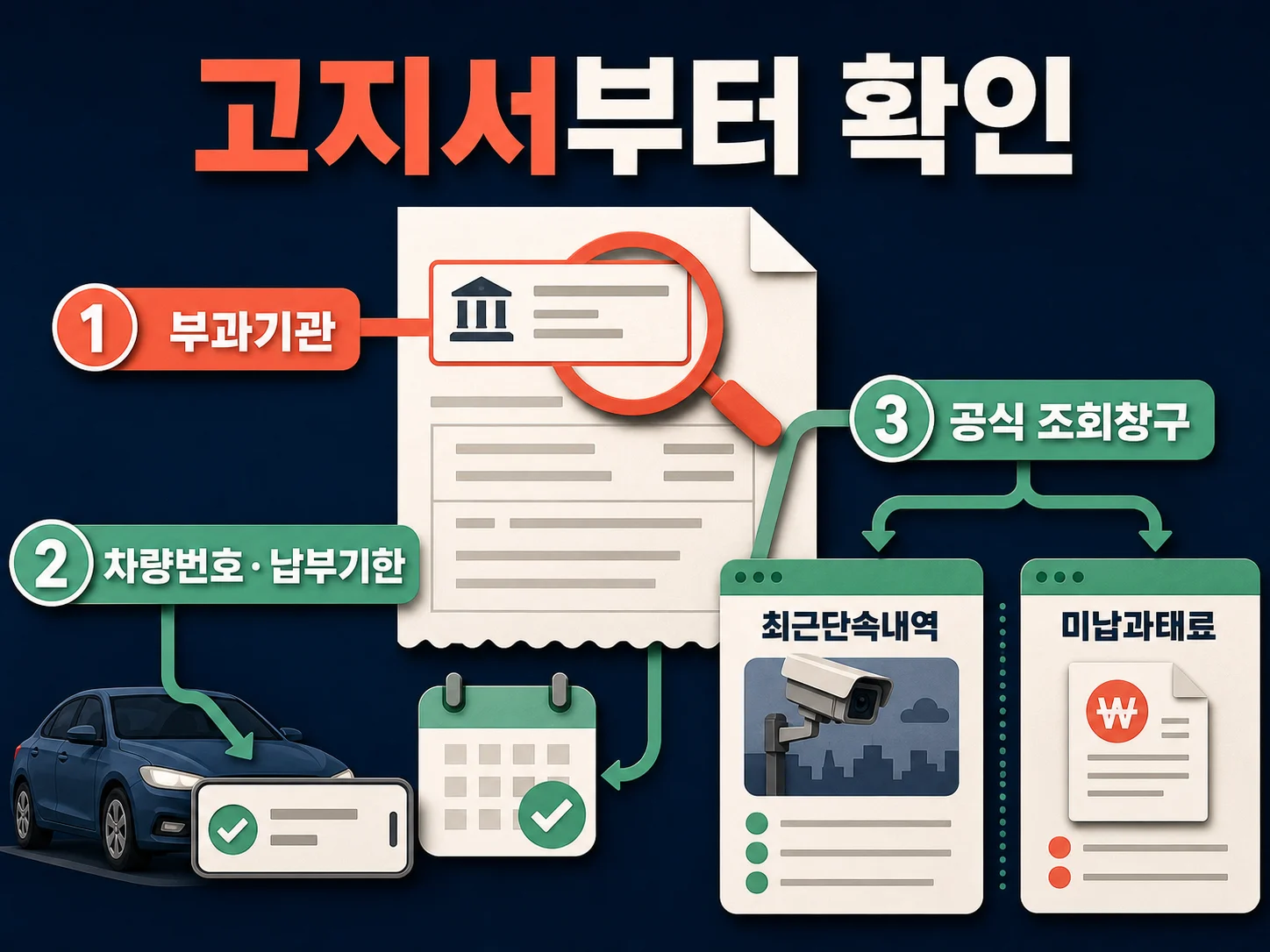 주정차 과태료 부과기관과 공식 조회창구 확인 안내