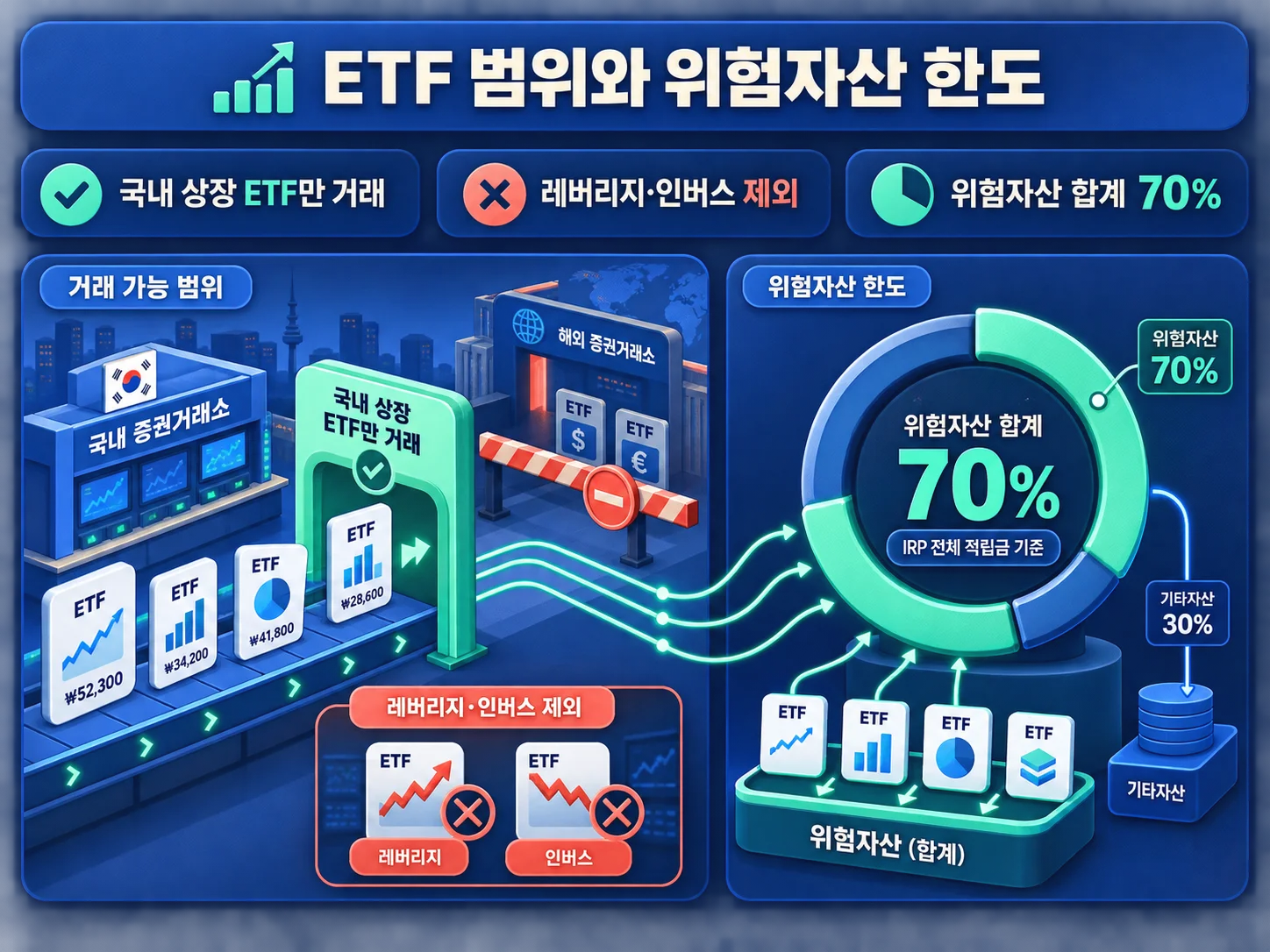 IRP ETF 국내 상장 조건과 위험자산 70% 한도