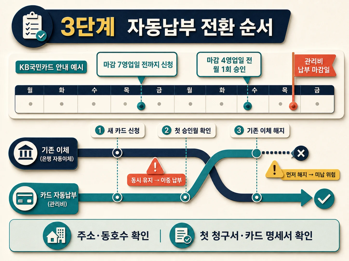 아파트 관리비 자동납부 신청일과 기존 이체 해지 시점 점검