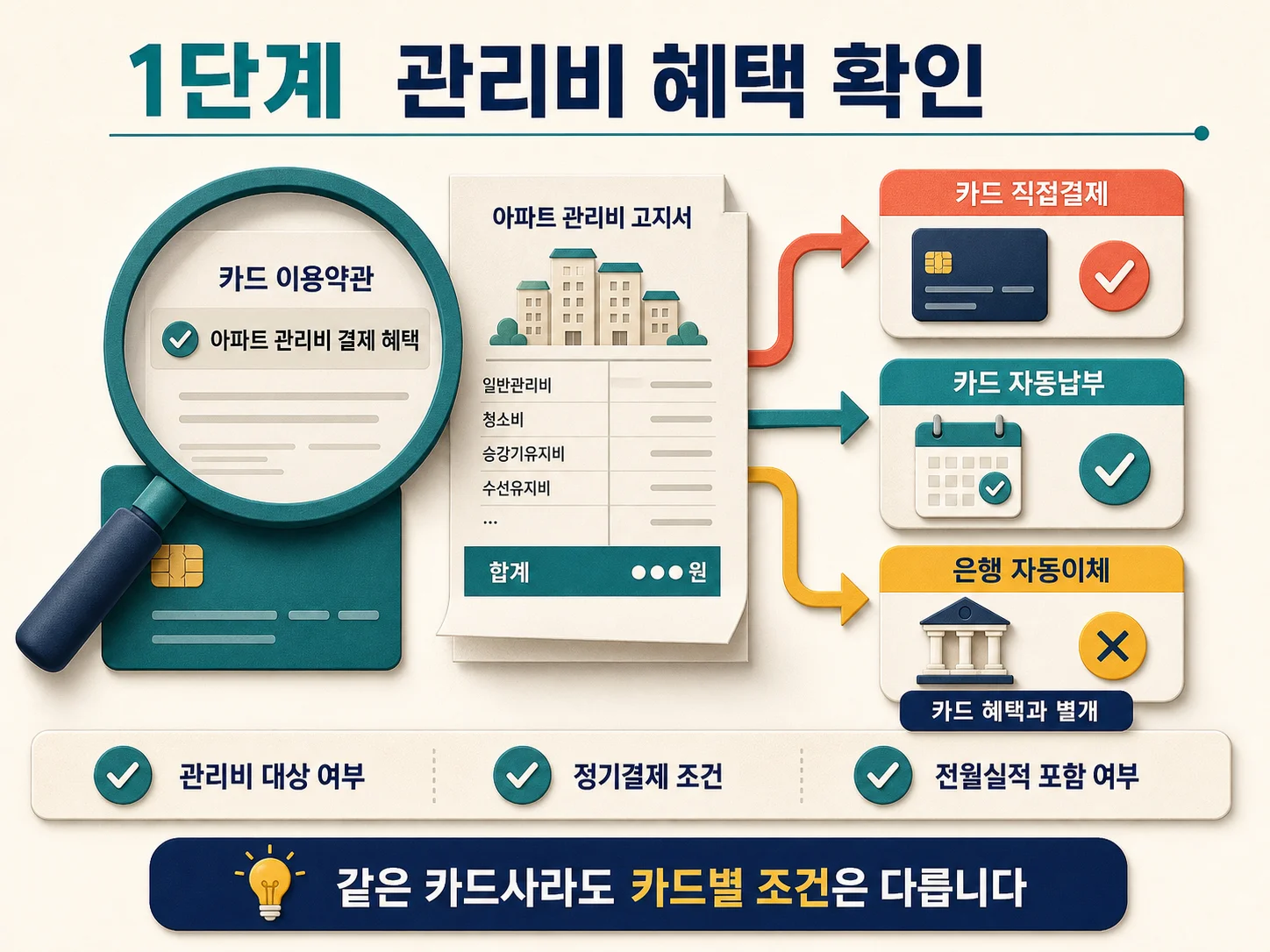 아파트 관리비 할인카드의 혜택 대상 여부와 정기결제 조건 확인