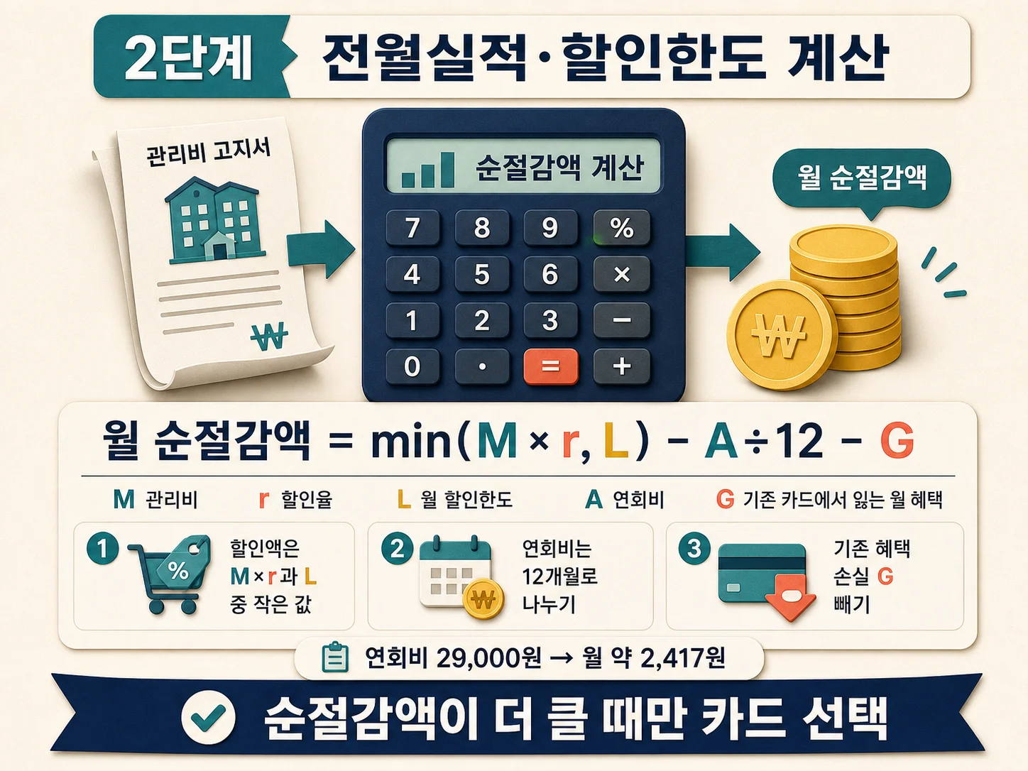 관리비 할인율과 전월실적 및 월 할인한도를 반영한 순절감액 계산