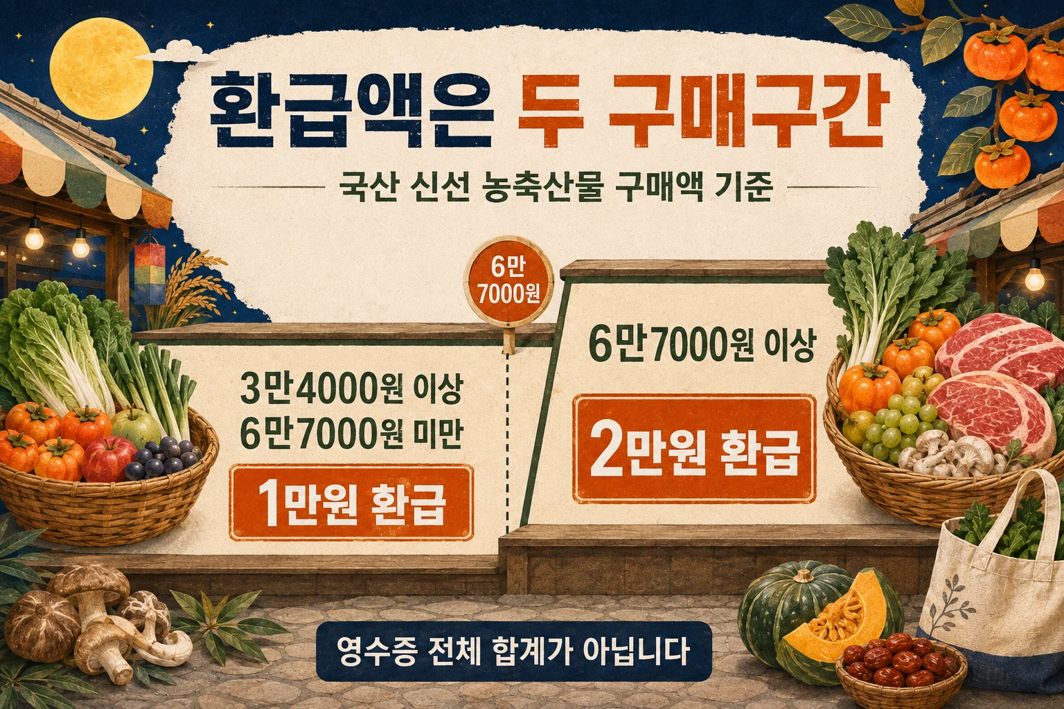 • 국산 신선 농축산물 온누리상품권 환급액 구간