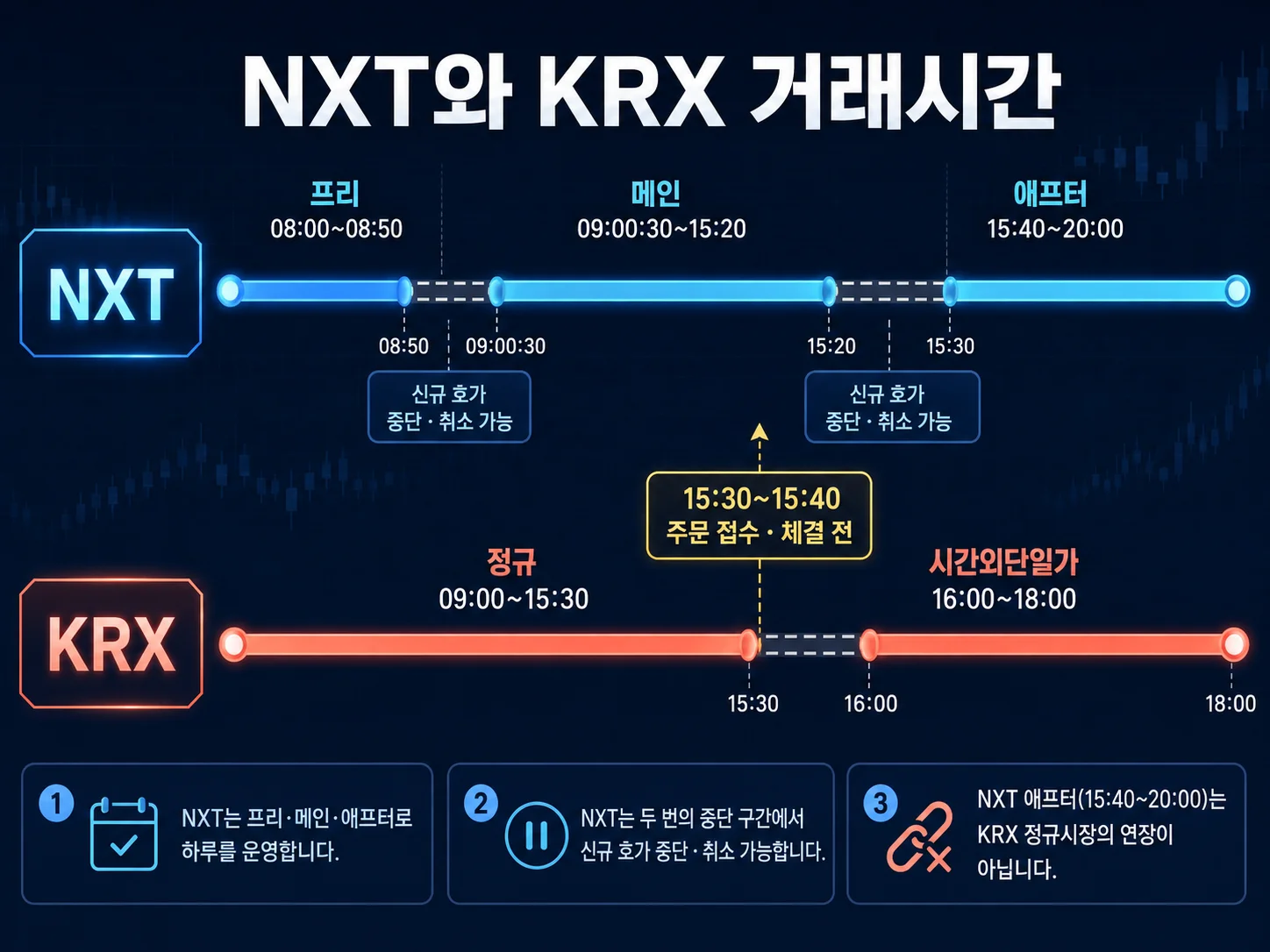 NXT와 KRX 거래시간을 구간별로 비교한 이미지