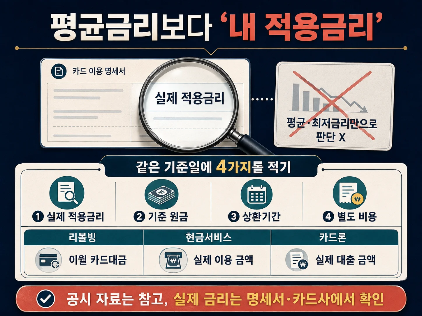 개인별 적용금리로 리볼빙·현금서비스·카드론을 비교하는 기준