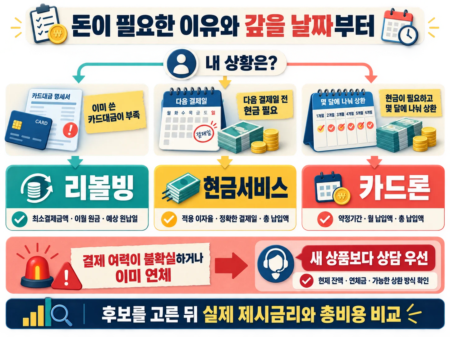 현금 필요 여부에 따라 리볼빙·현금서비스·카드론을 고르는 기준