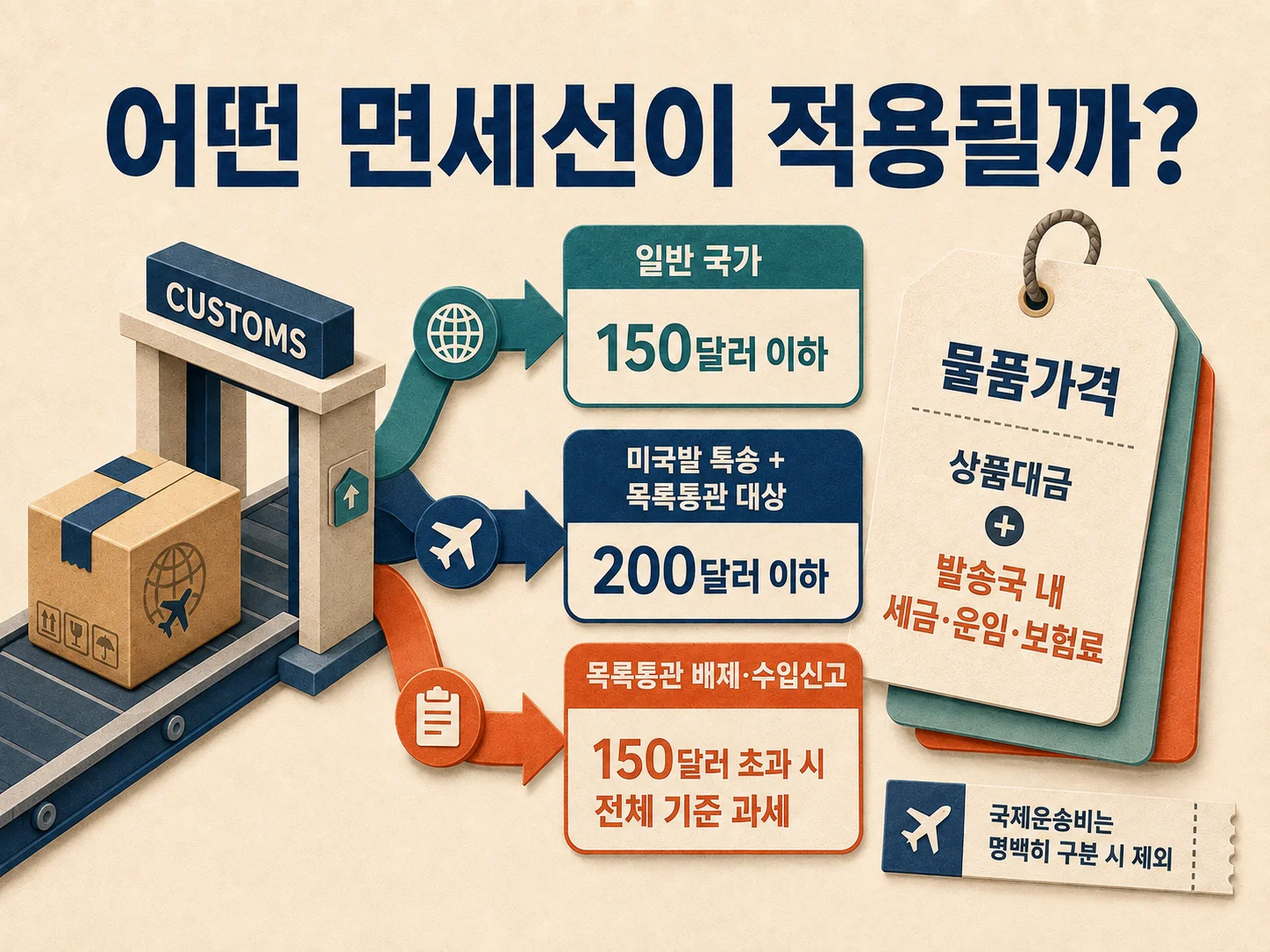 해외직구 150달러와 미국발 200달러 면세 기준 확인