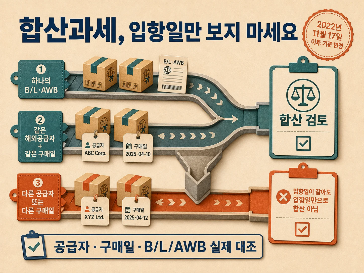 해외직구 합산과세 판단을 위한 주문과 운송장 확인