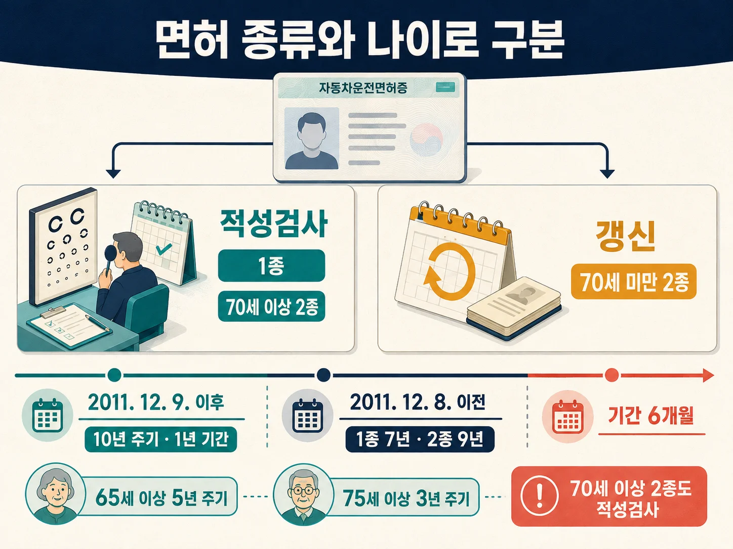 면허 종류와 연령별 운전면허 적성검사·갱신 기준