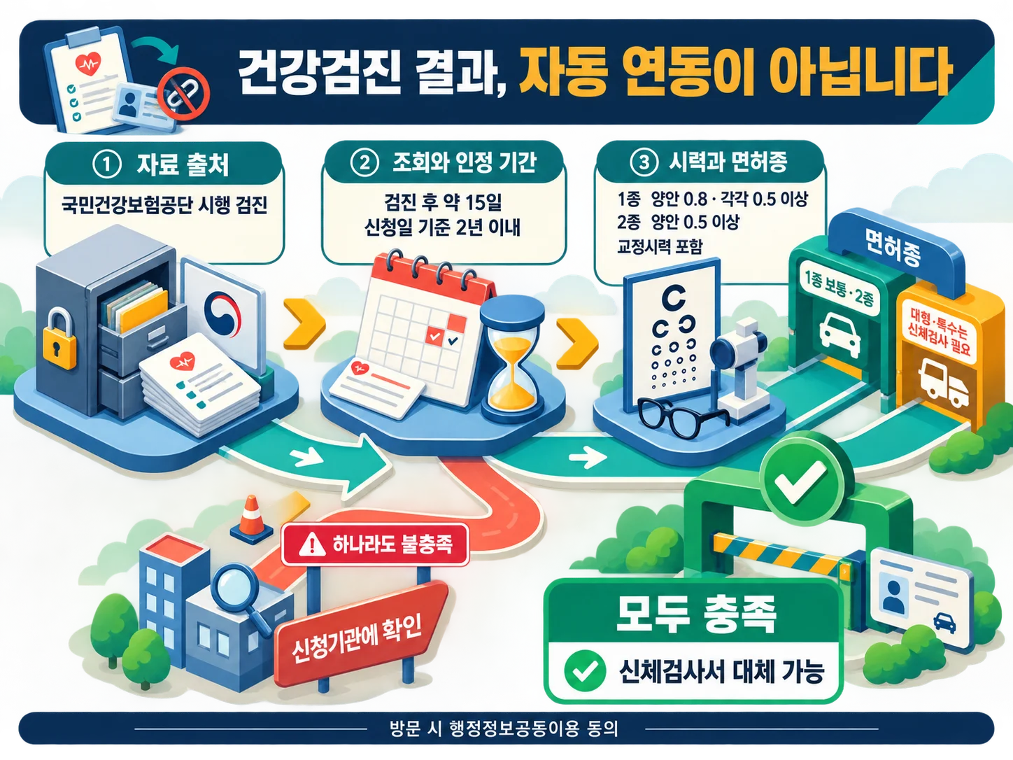 건강검진 연동을 활용한 운전면허 신체검사 조건