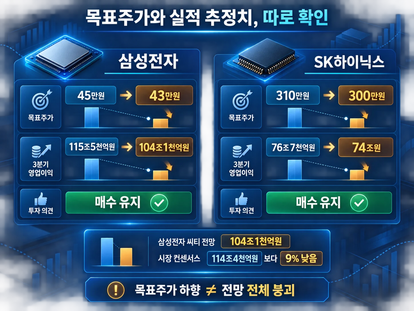 삼성전자·SK하이닉스 목표주가와 실적 추정치 비교