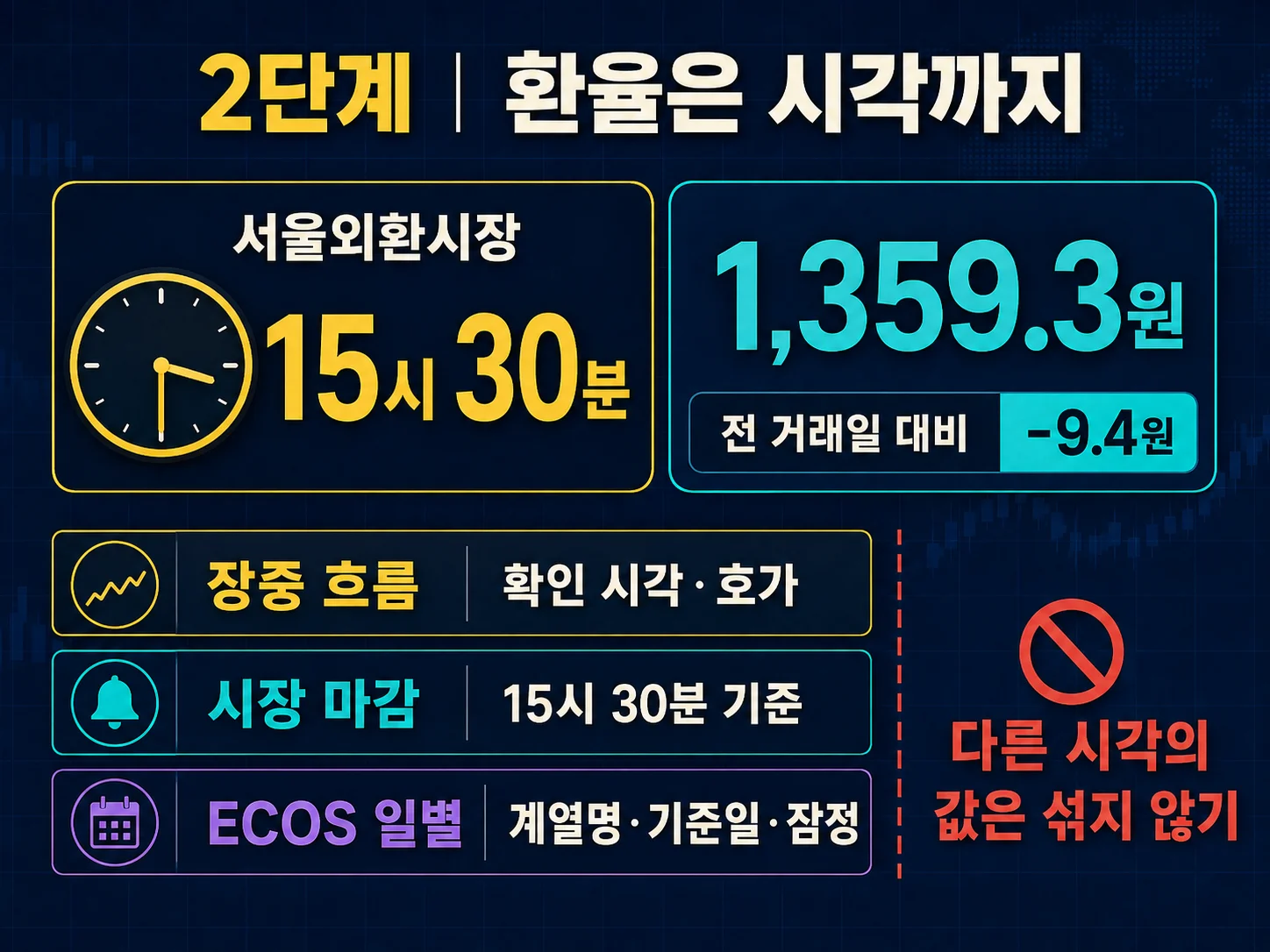 원달러 환율 기준시각과 코스피 종가 비교