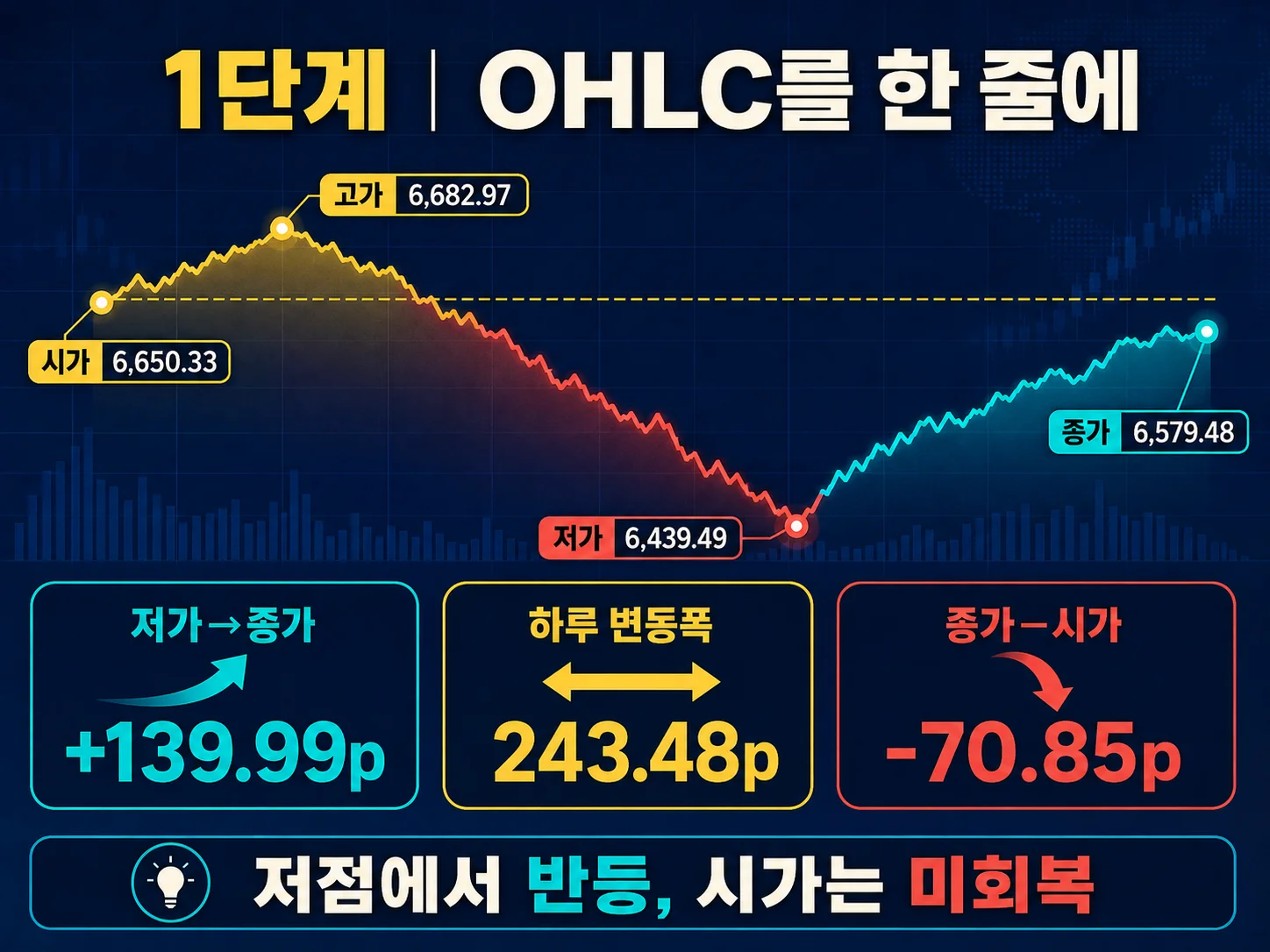 코스피 시가·고가·저가·종가로 확인하는 V자 반등
