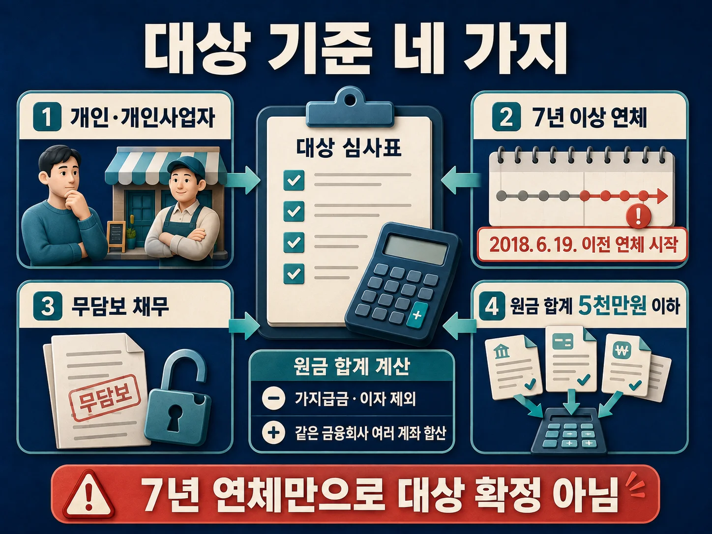 새도약기금 대상 기준인 연체기간·무담보채무·원금 확인