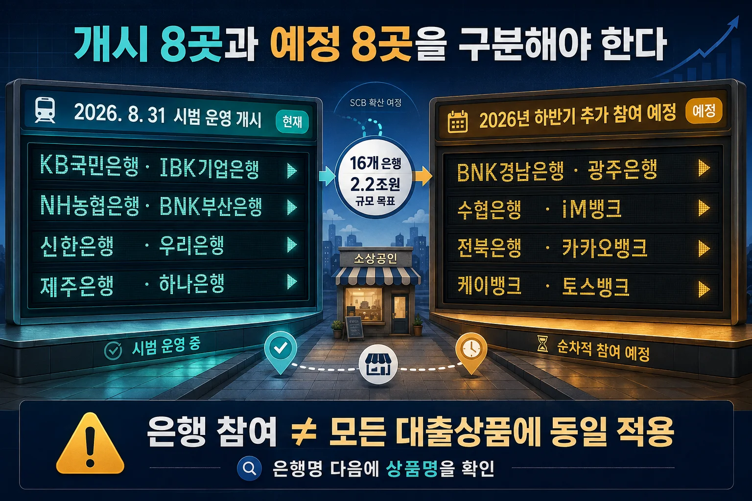 SCB 시범운영 개시 은행과 추가 참여 예정 은행