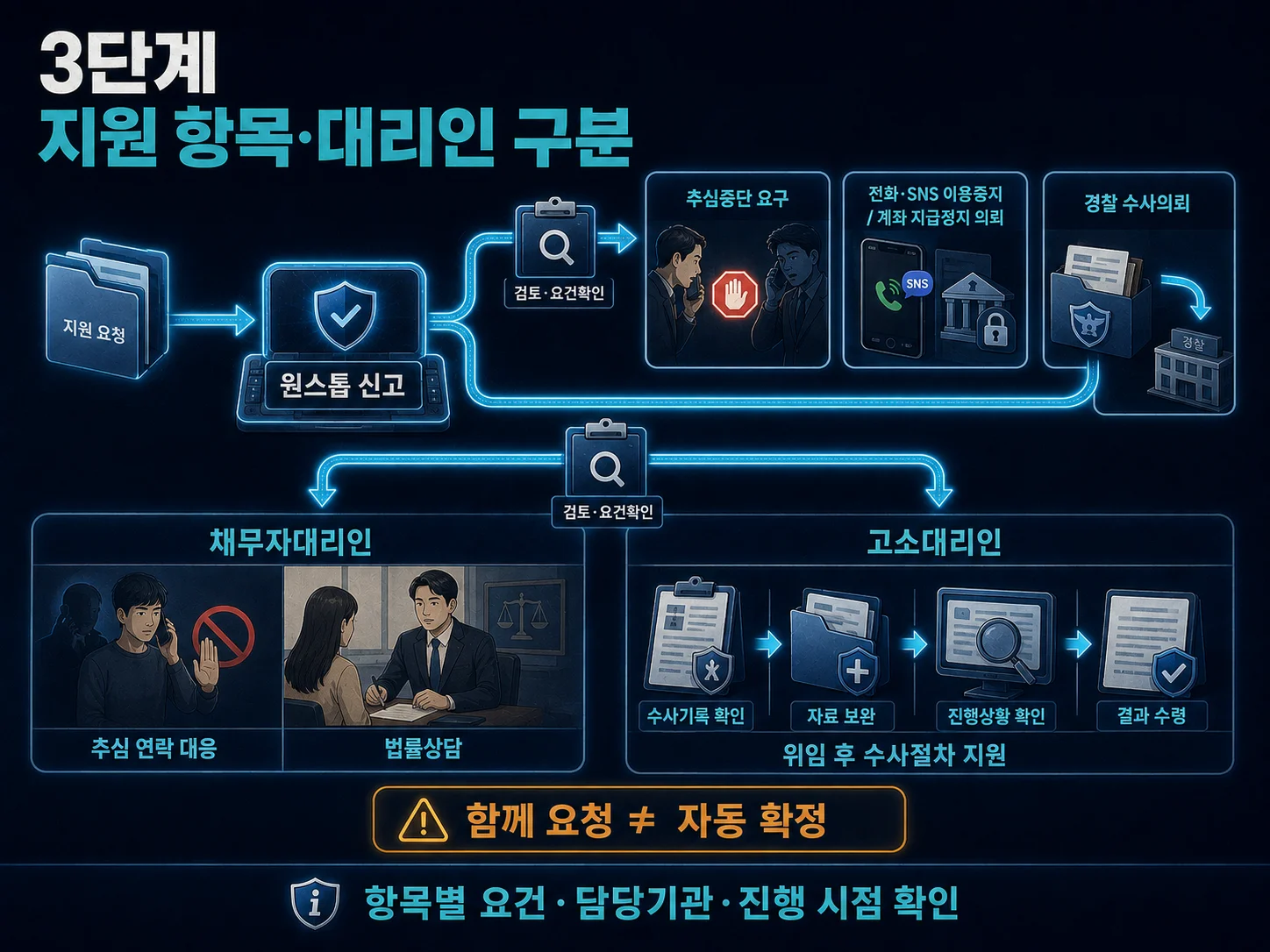 불법추심 중단과 채무자대리인 등 원스톱 지원 항목