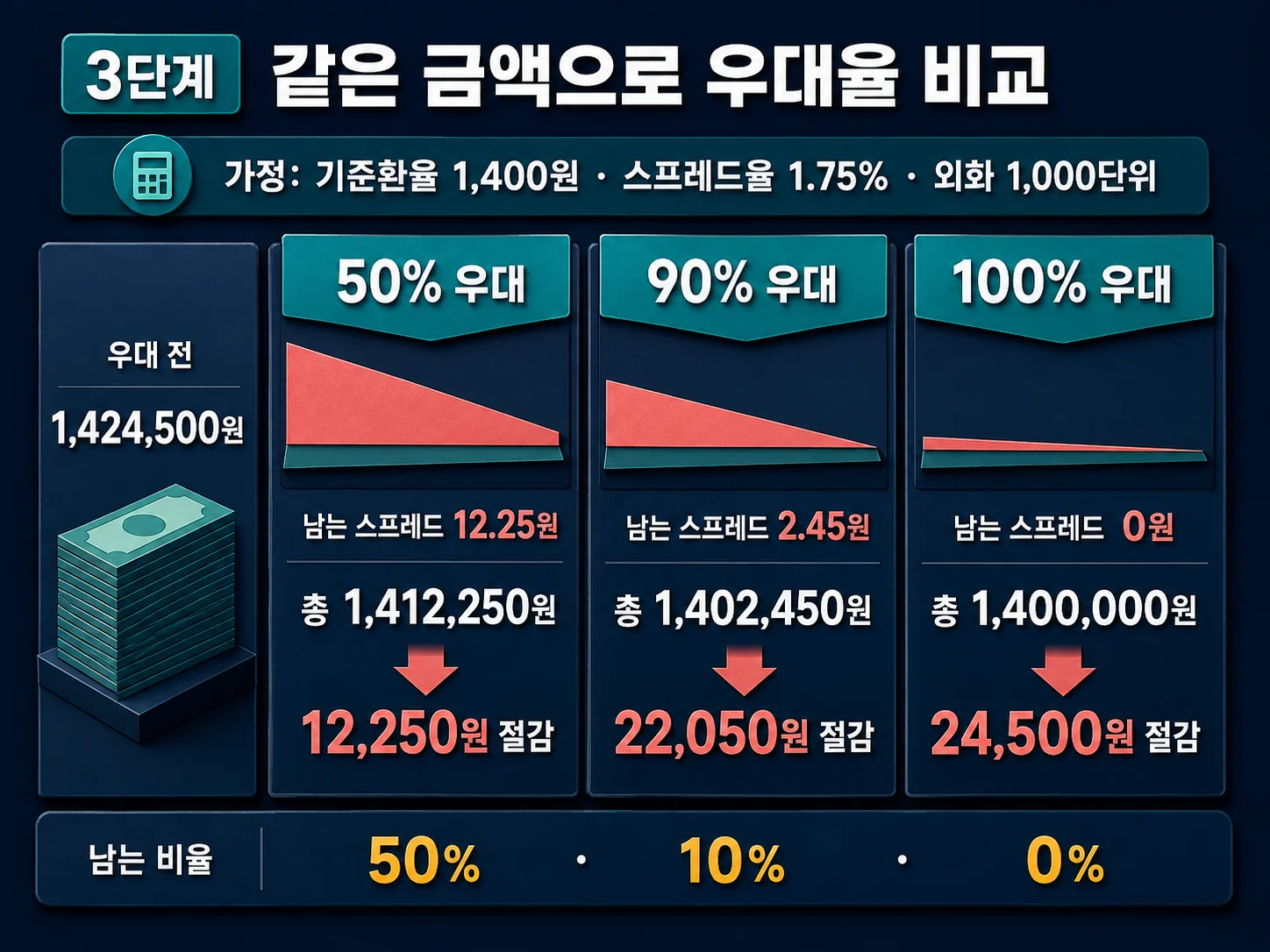 환율 우대 50% 90% 100%의 환전 비용 비교표