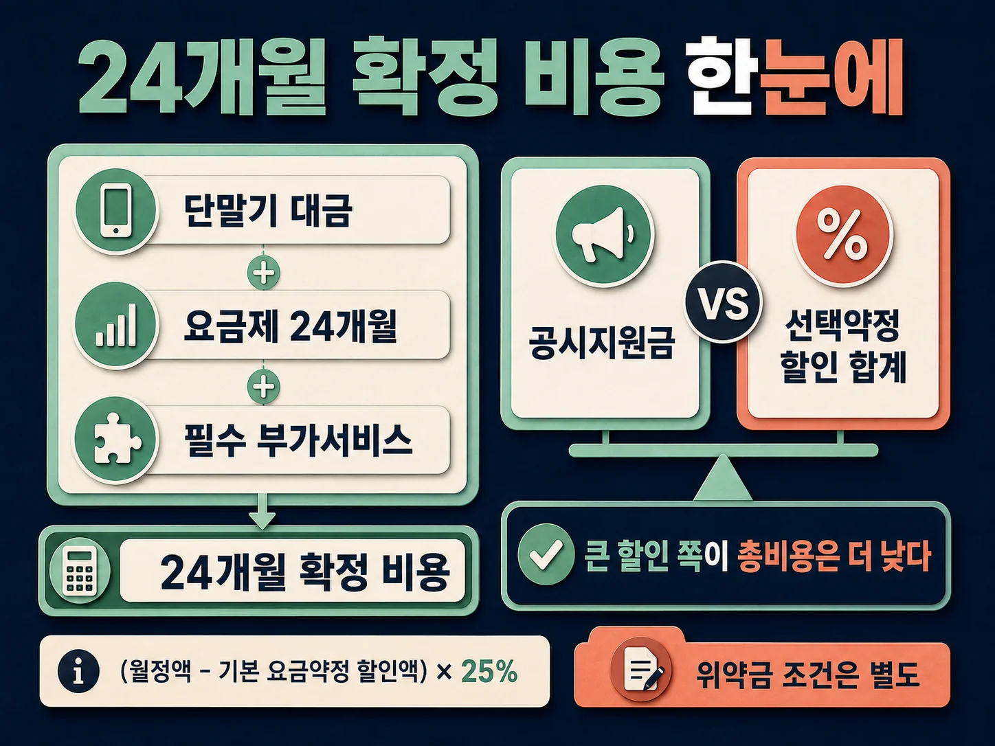 선택약정 할인과 공시지원금 24개월 비용 비교표