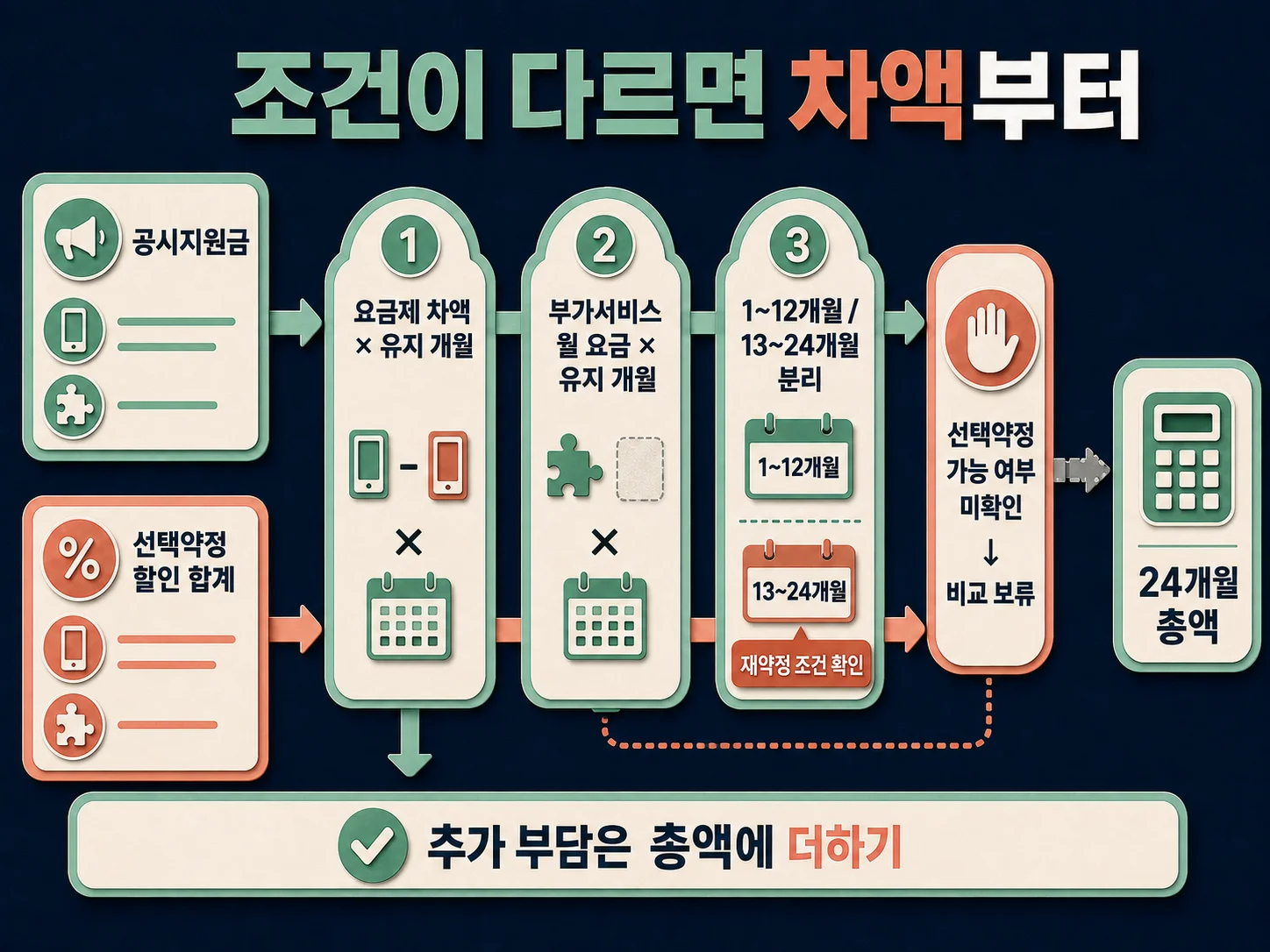 요금제 유지 조건에 따른 공시지원금 비용 차액 계산