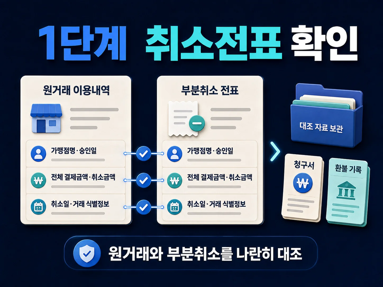 카드 부분취소 취소전표와 원거래 정보를 대조하는 확인 항목.