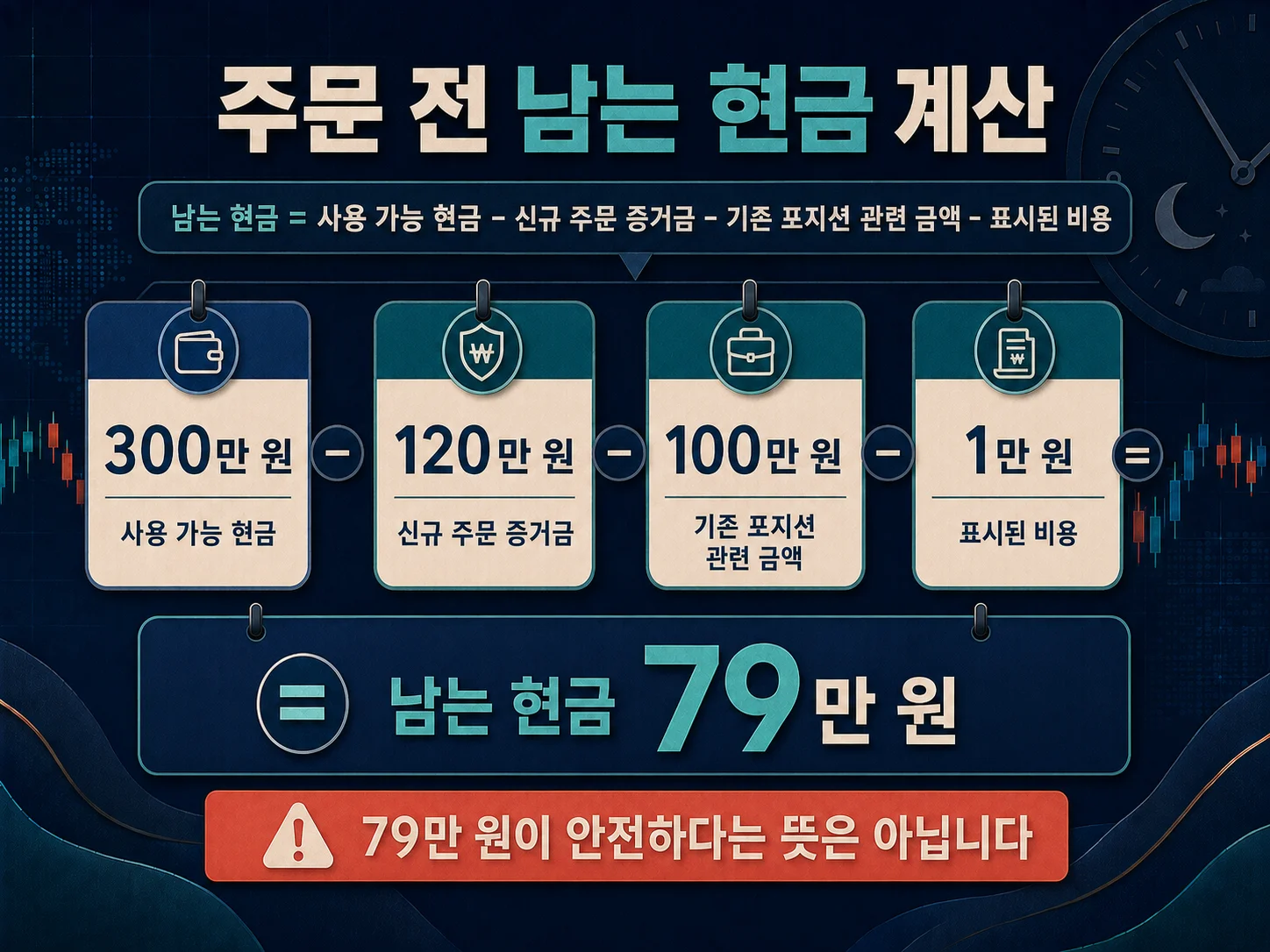선물·옵션 증거금과 남는 현금을 계산하는 주문 전 자금 점검