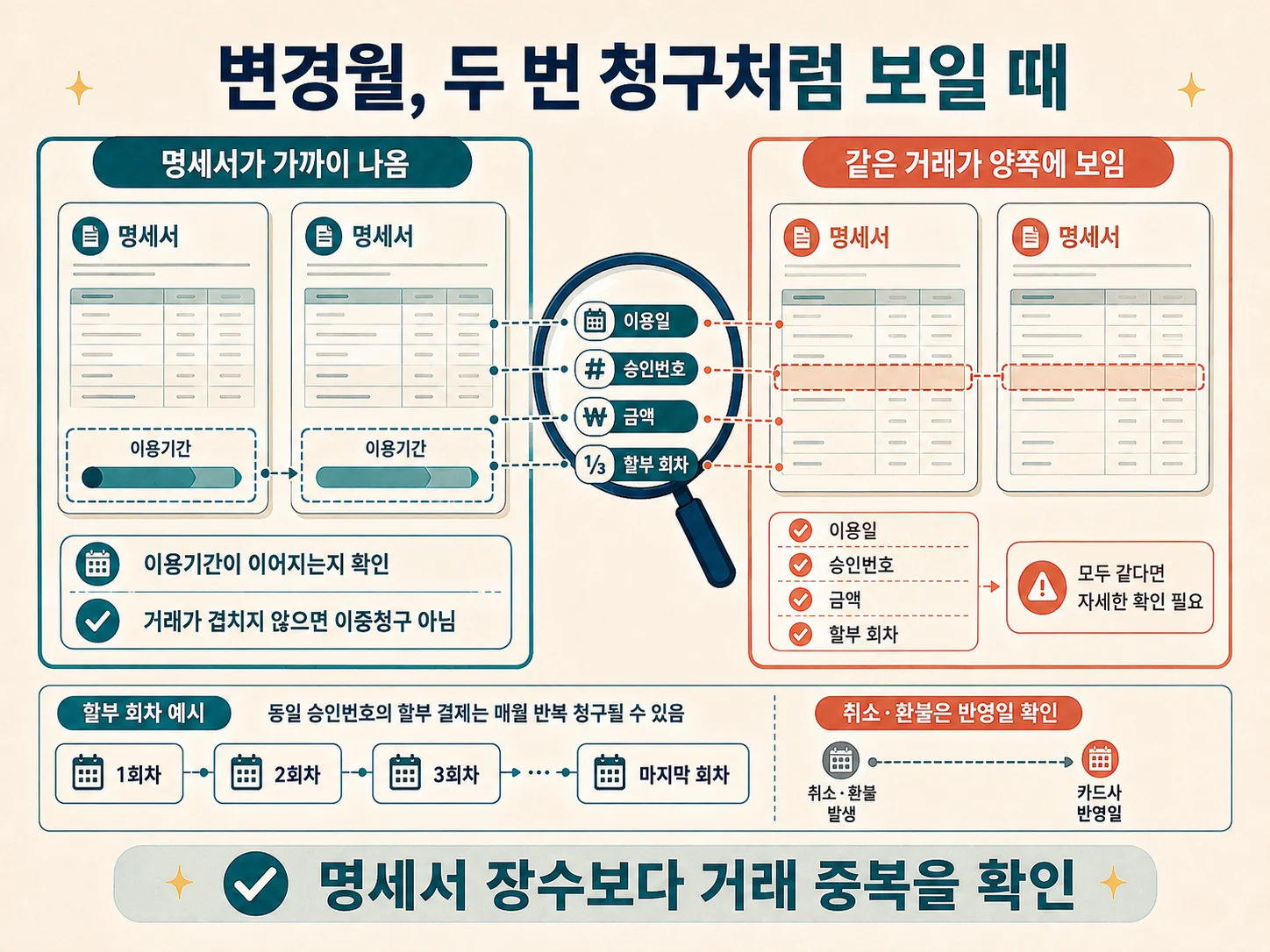 결제일 변경월 신용카드 명세서 중복청구 확인 방법