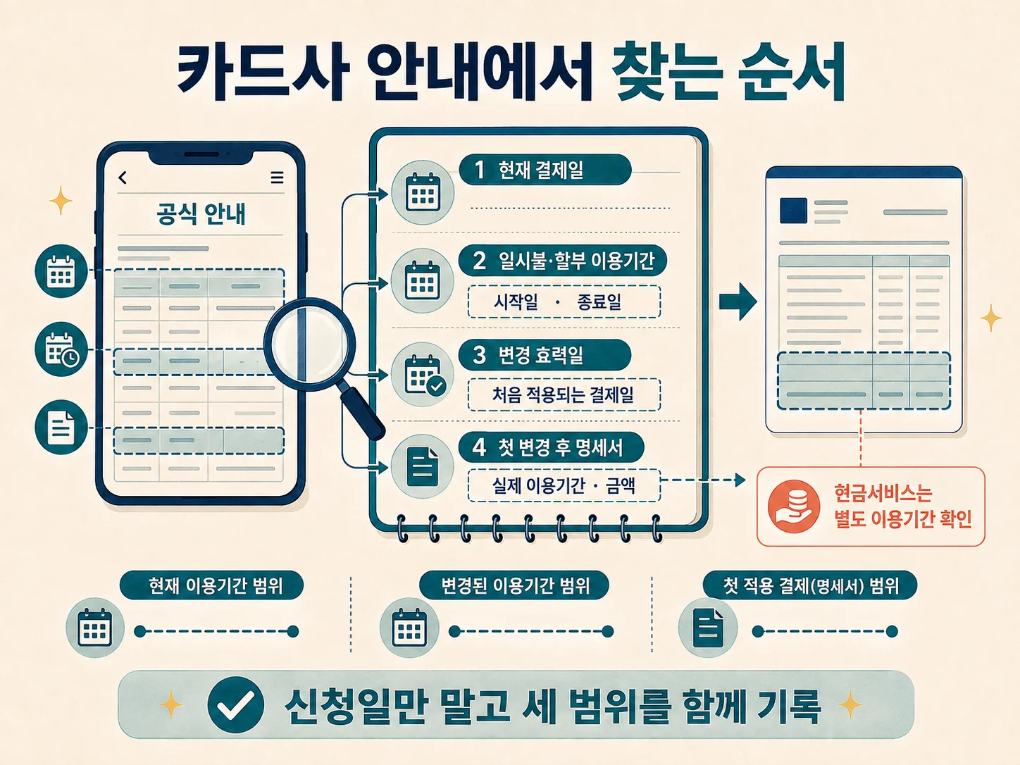 신용카드 결제일·이용기간·변경 효력일 확인 항목