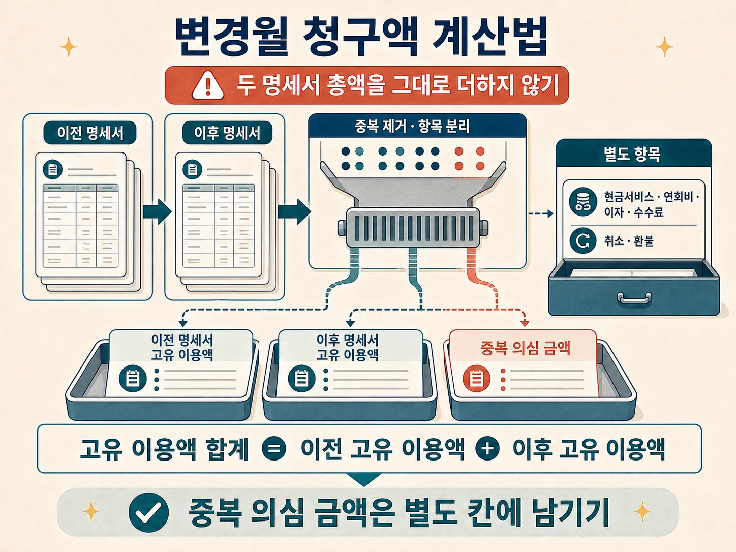 신용카드 결제일 변경월 청구액 계산 기준