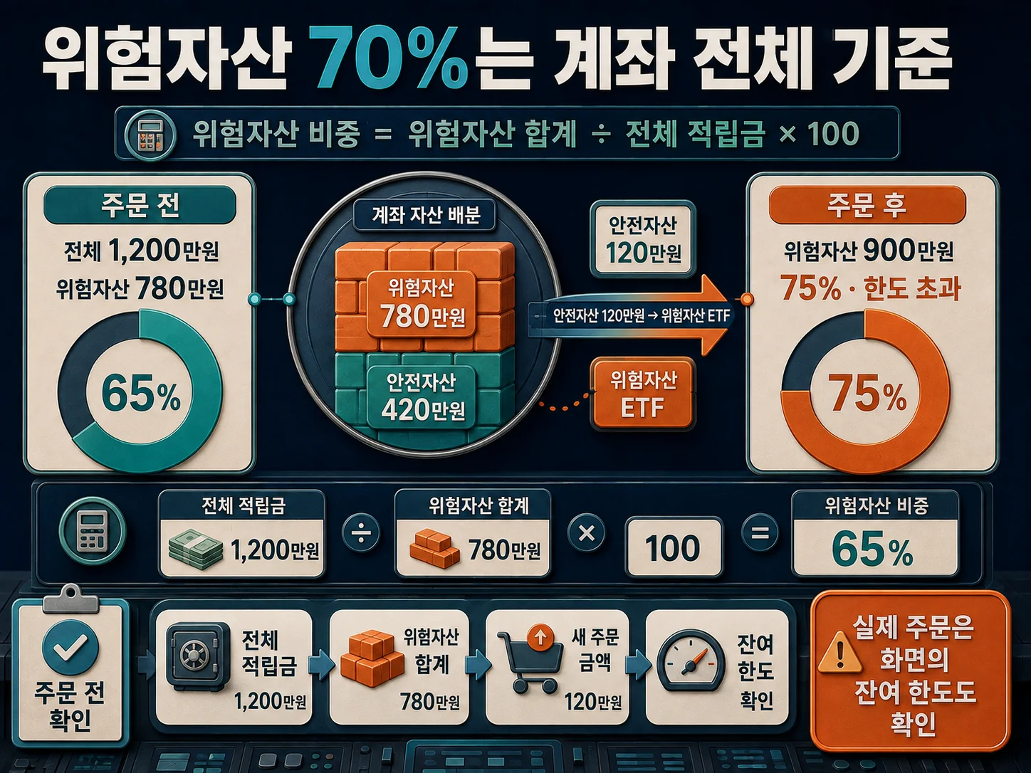 DC형 ETF 위험자산 70% 한도와 계좌 비중 계산 방법