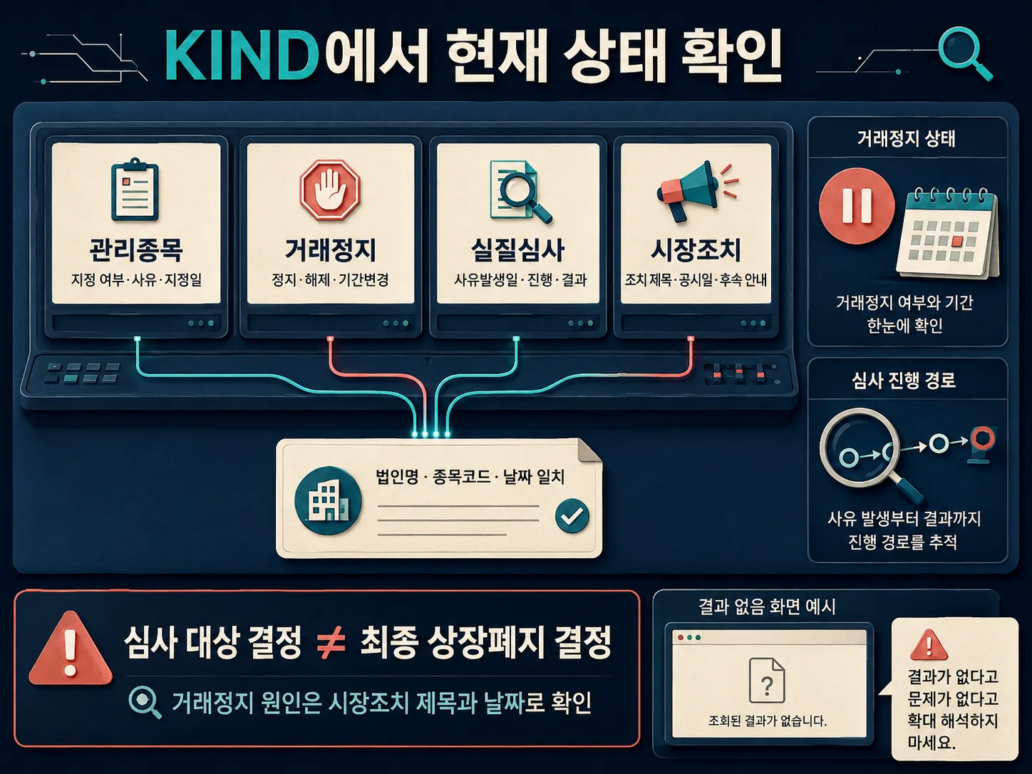 KIND 관리종목·매매거래정지·시장조치 확인