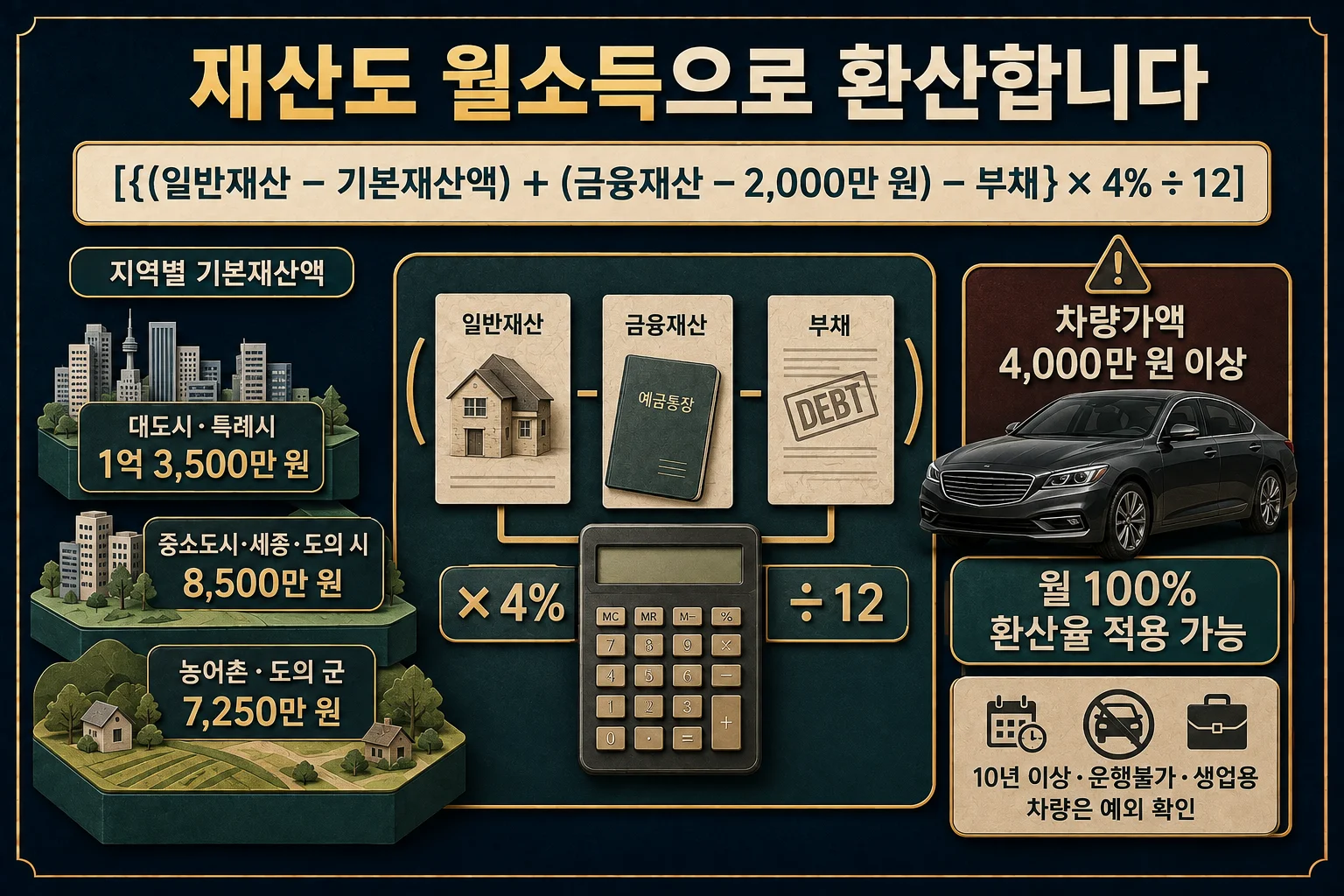 기초연금 재산의 월 소득환산액과 자동차 기준