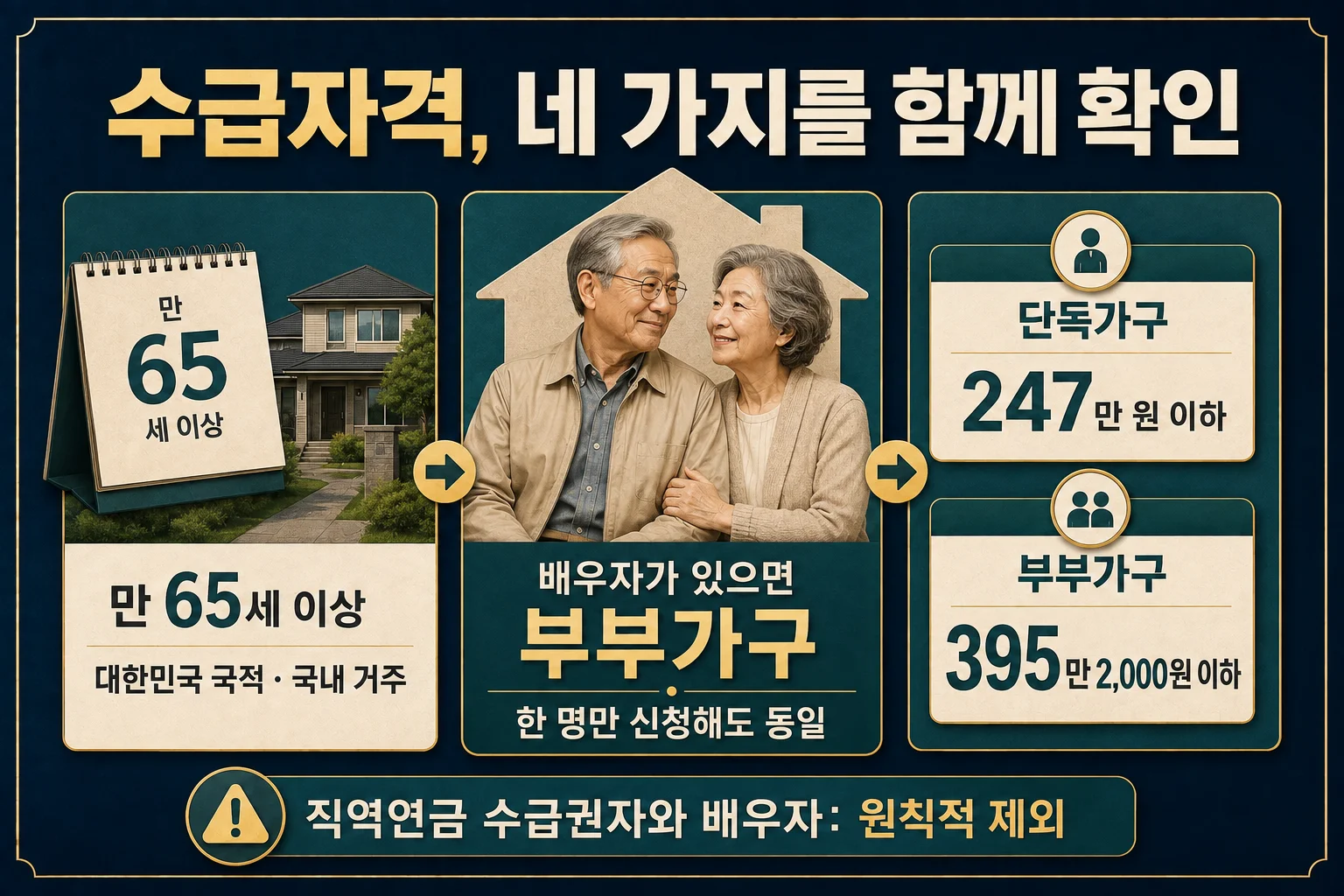 기초연금 수급자격의 연령·가구유형·소득인정액 기준 요약