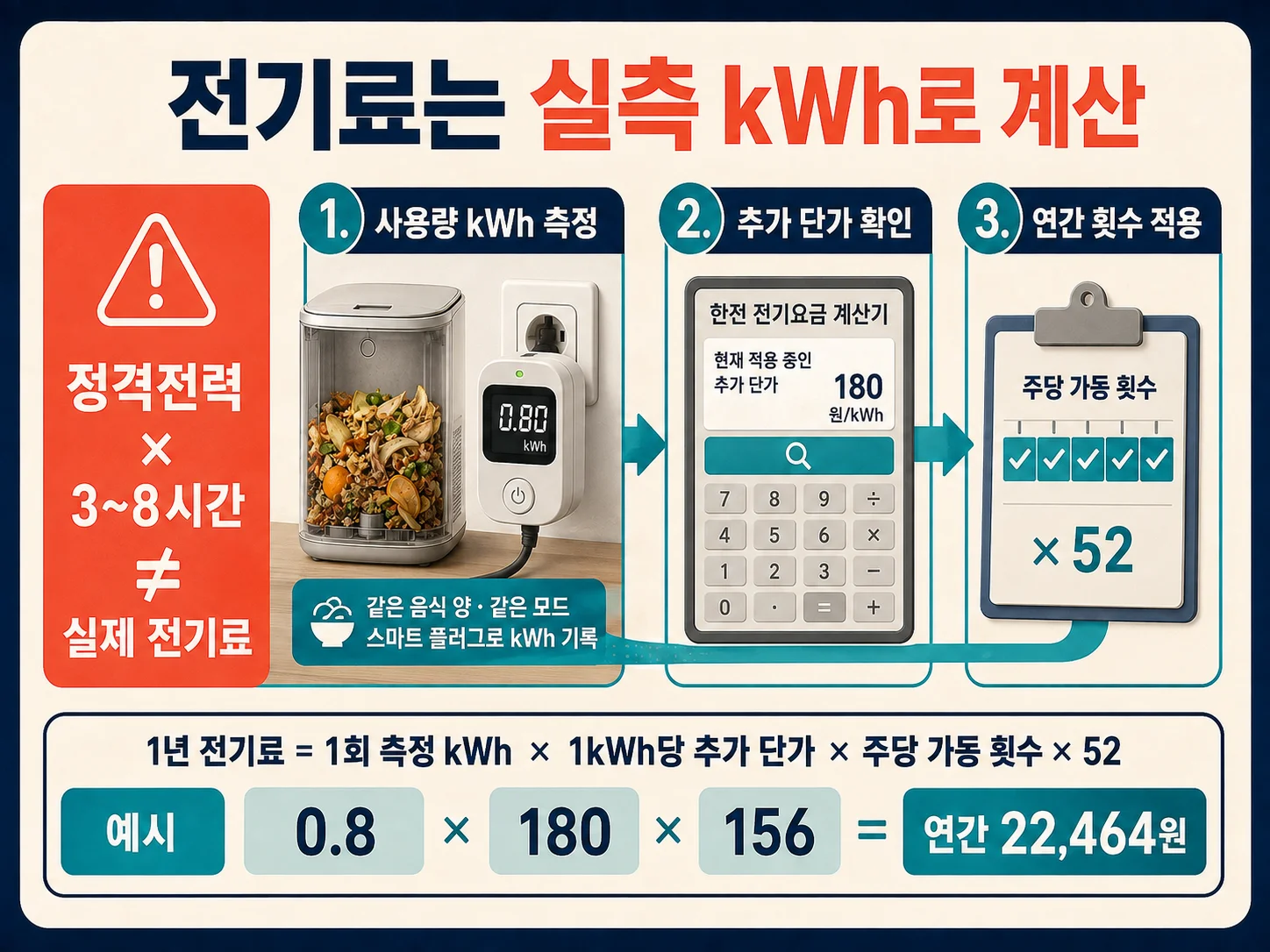음식물처리기 전기료 실측 kWh 기반 계산 방법
