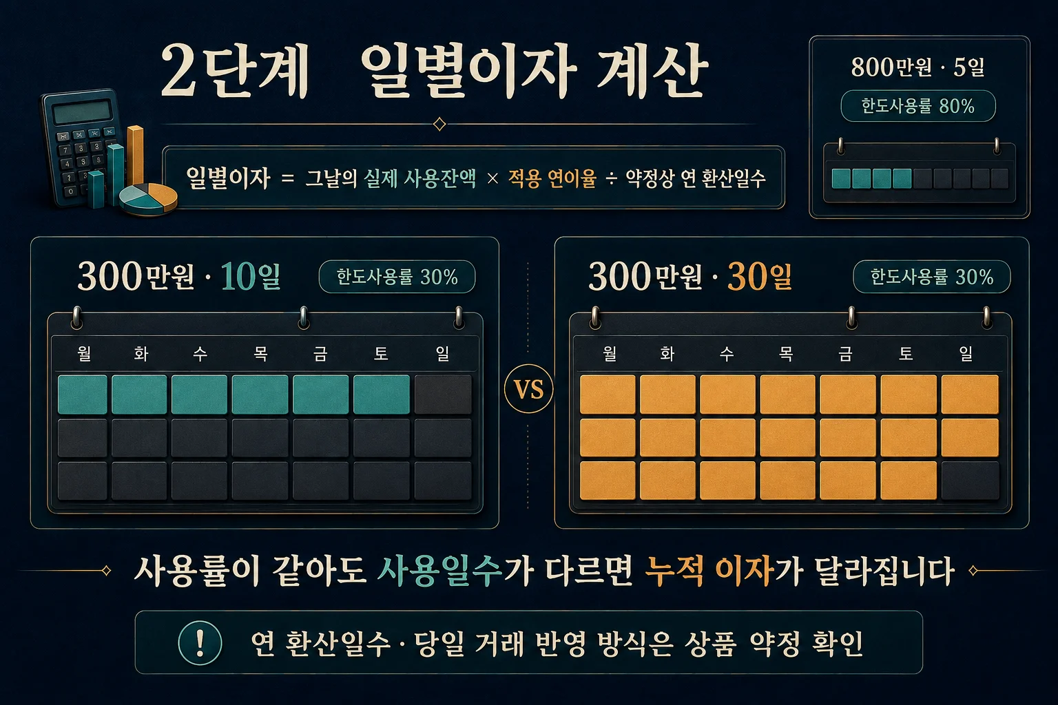 마이너스통장 일별이자와 사용일수 비교