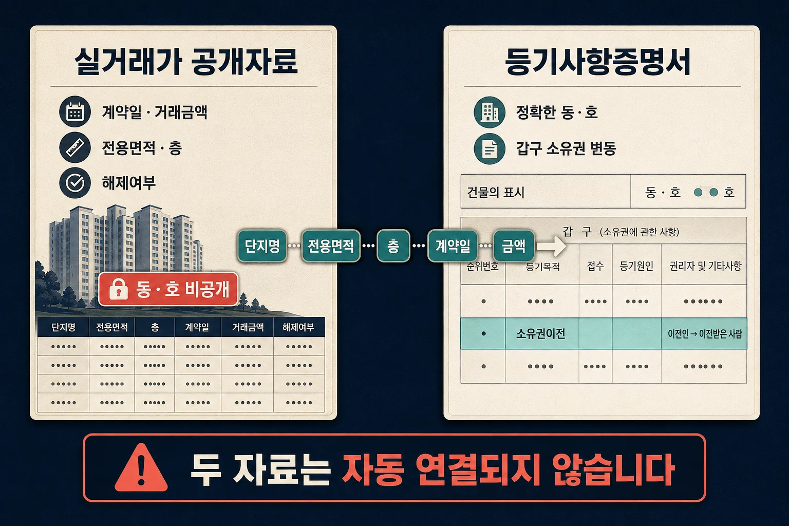 실거래가 공개자료와 등기사항증명서의 확인 범위 비교