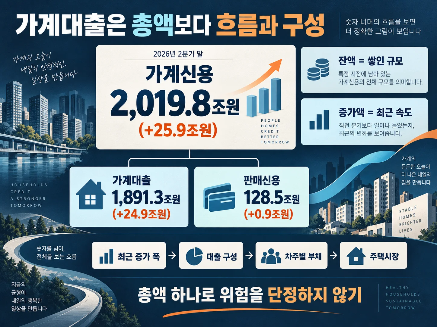 가계신용 잔액과 가계대출 증가 흐름 및 구성