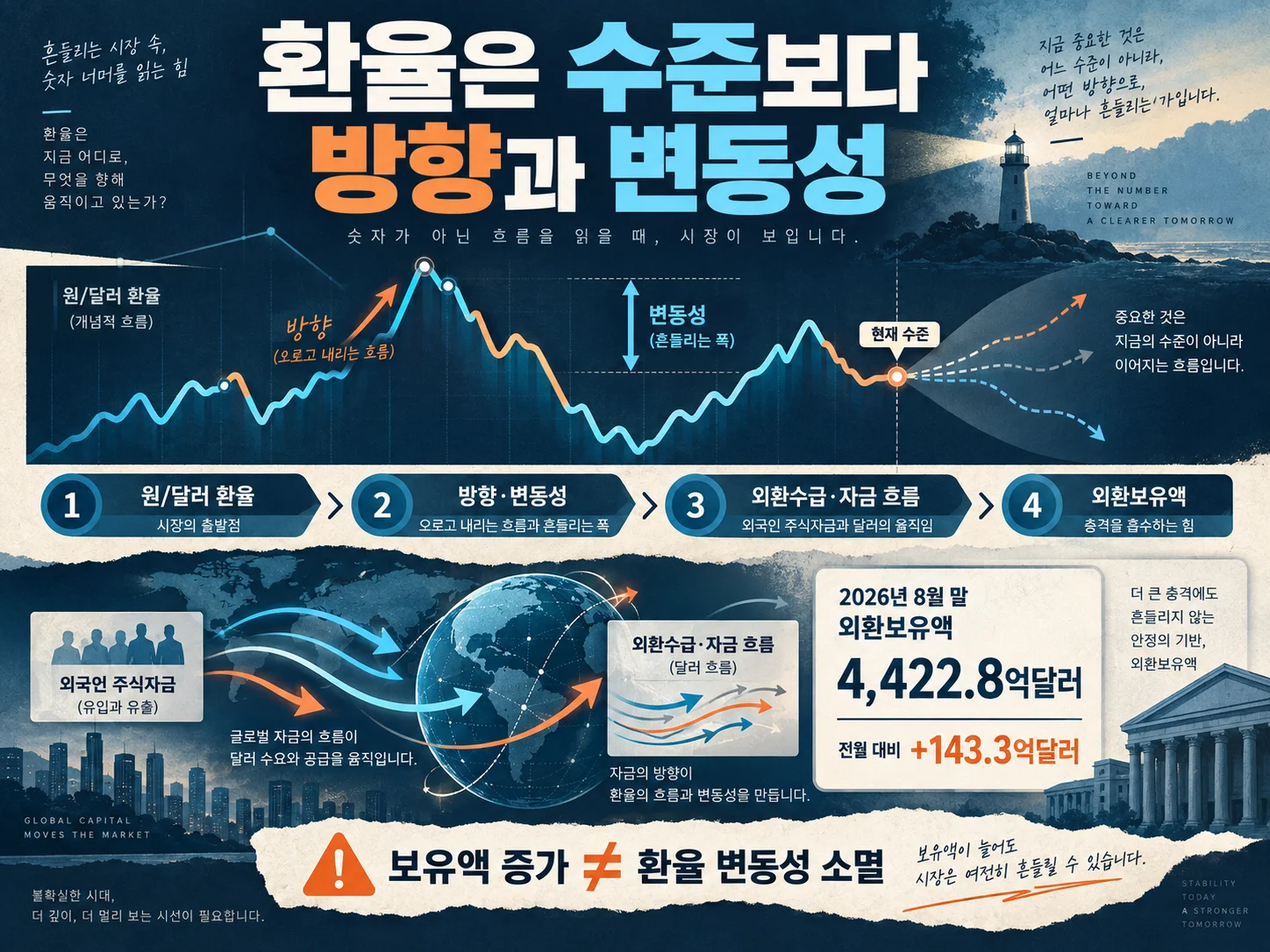 원달러 환율 방향과 변동성 및 외환보유액 확인