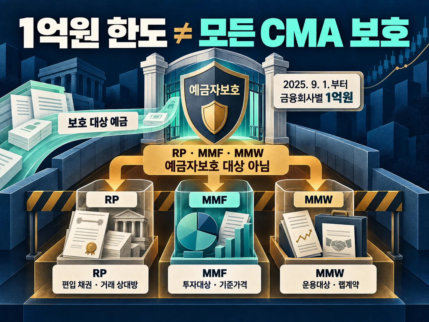 CMA 예금자보호 대상 여부와 금융회사별 1억원 한도 확인