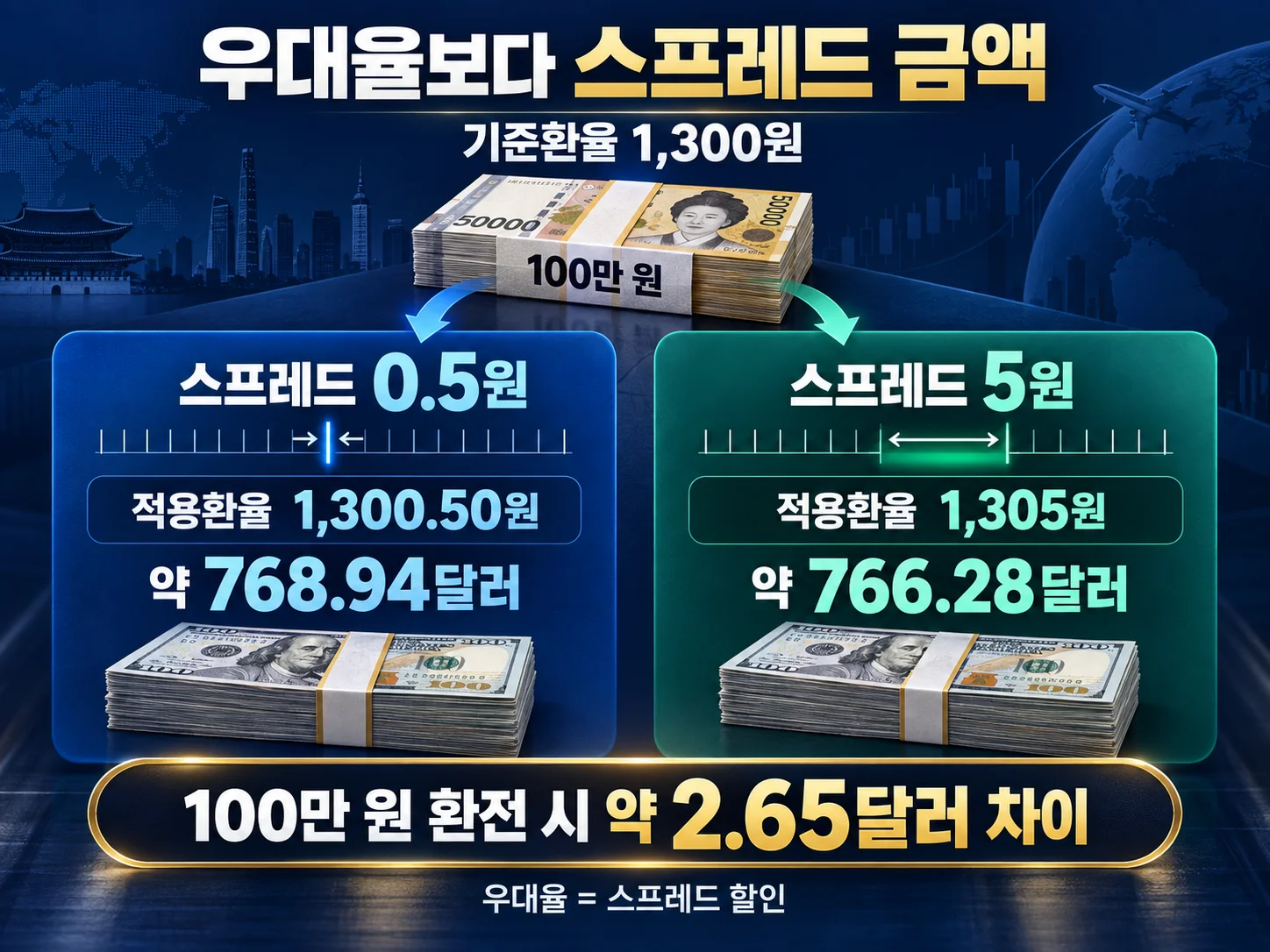 환율우대율보다 실제 스프레드 금액을 비교하는 계산 예시
