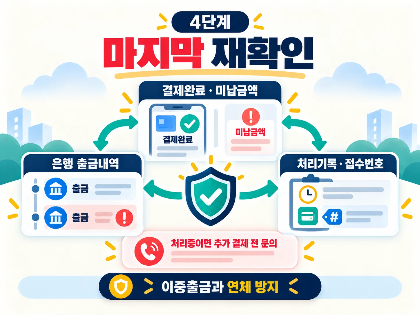 신용카드 결제일 이중출금과 연체 방지 체크리스트