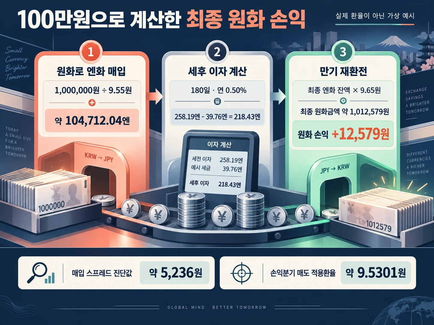 엔화 외화예금 최종 원화금액과 손익 계산 예시